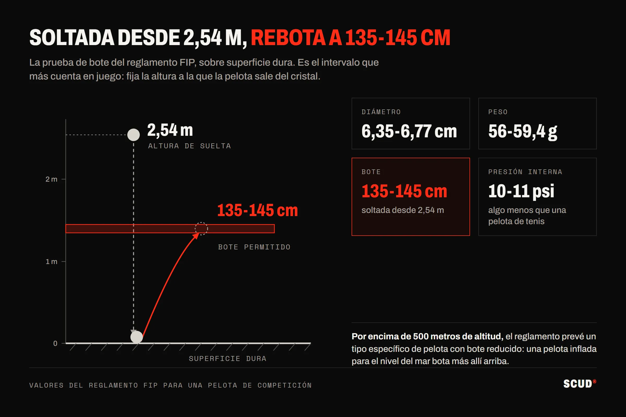 Esquema de la prueba de bote: una pelota soltada desde 2,54 m debe subir entre 135 y 145 cm, con el diámetro, el peso y la presión reglamentarios
