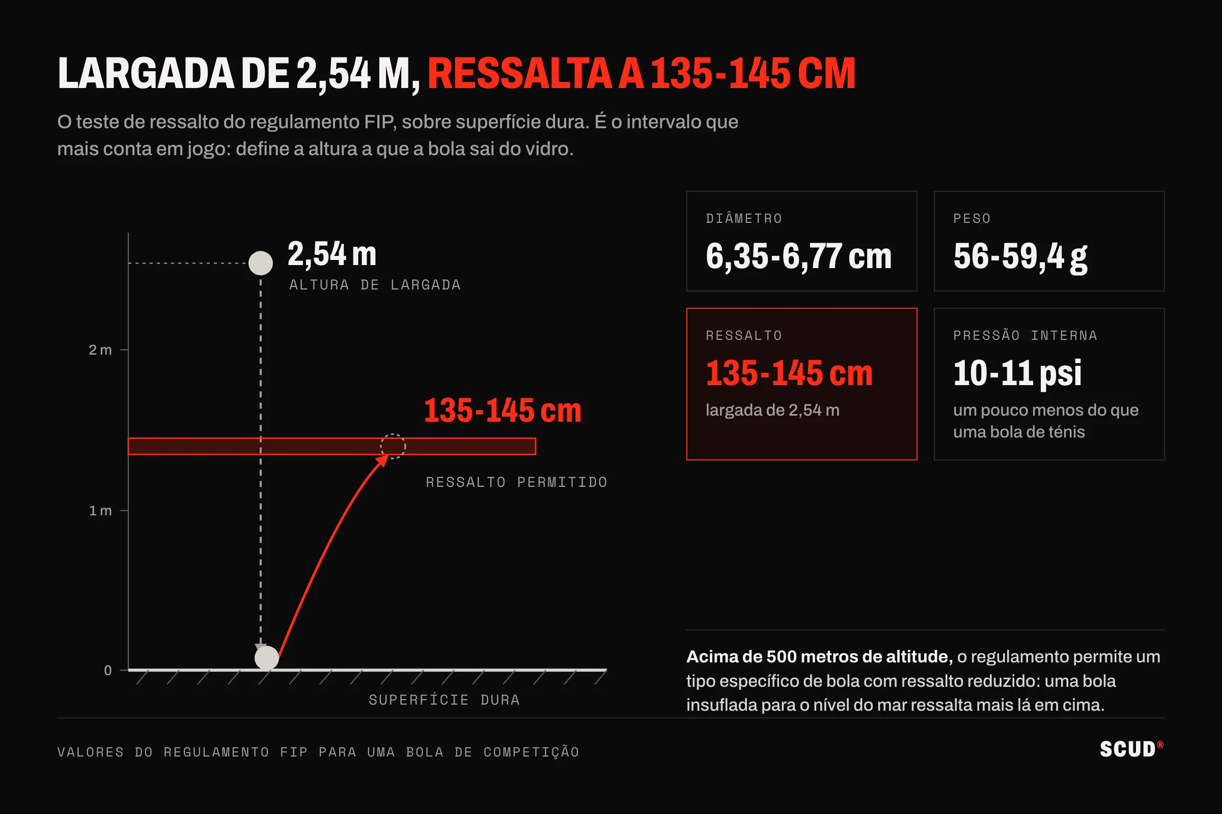 Esquema do teste de ressalto: uma bola largada de 2,54 m deve subir entre 135 e 145 cm, com o diâmetro, o peso e a pressão regulamentares