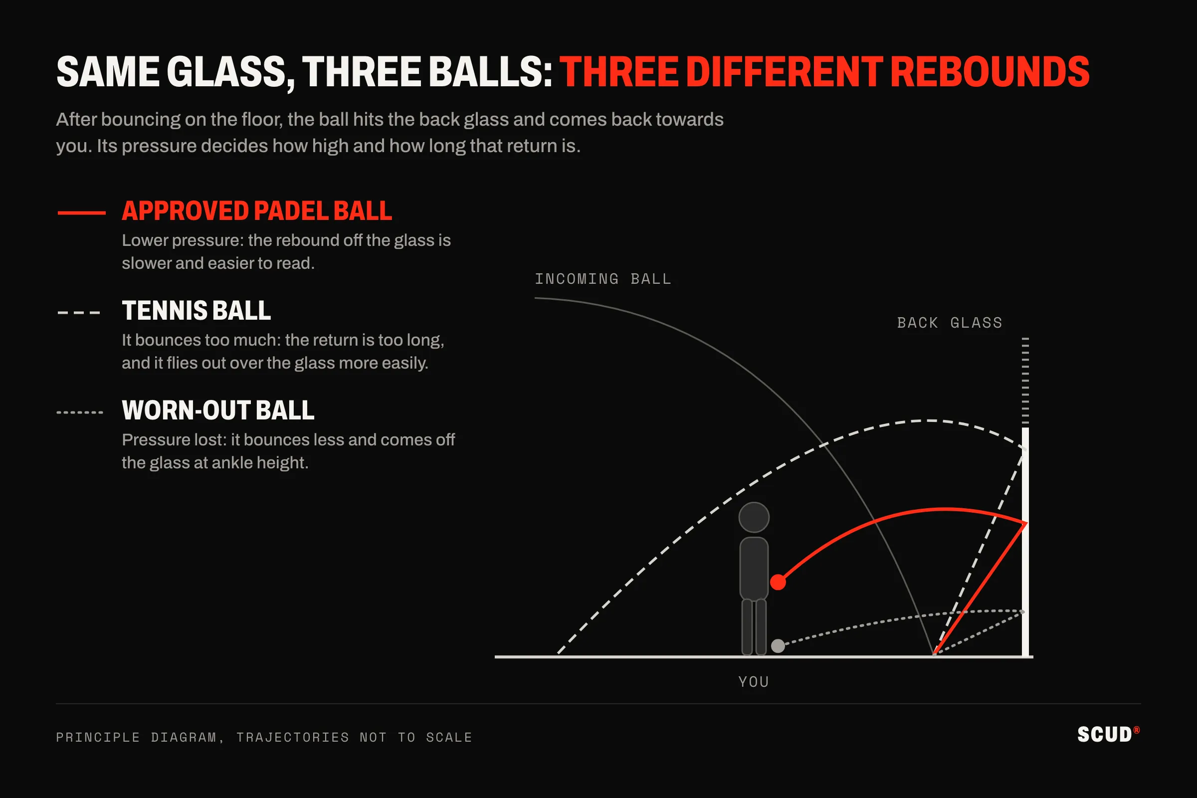 Side-view diagram of three balls coming off the back glass: the padel ball comes back at hitting height, the tennis ball comes back too long, the worn ball comes out at ankle height