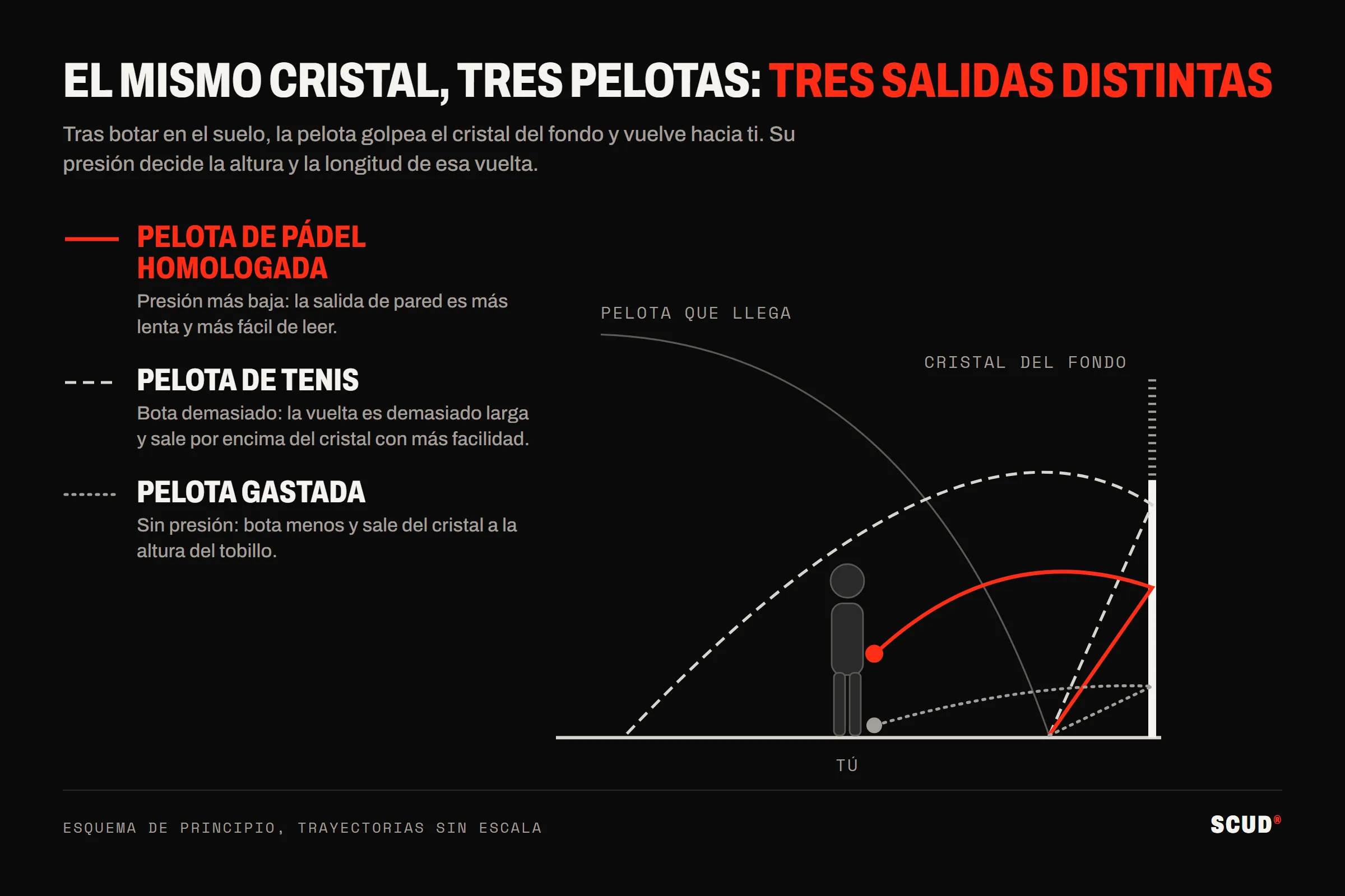 Esquema de perfil de tres pelotas que salen de la pared de fondo: la pelota de pádel vuelve a altura de golpeo, la de tenis vuelve demasiado larga, la pelota gastada sale a la altura del tobillo