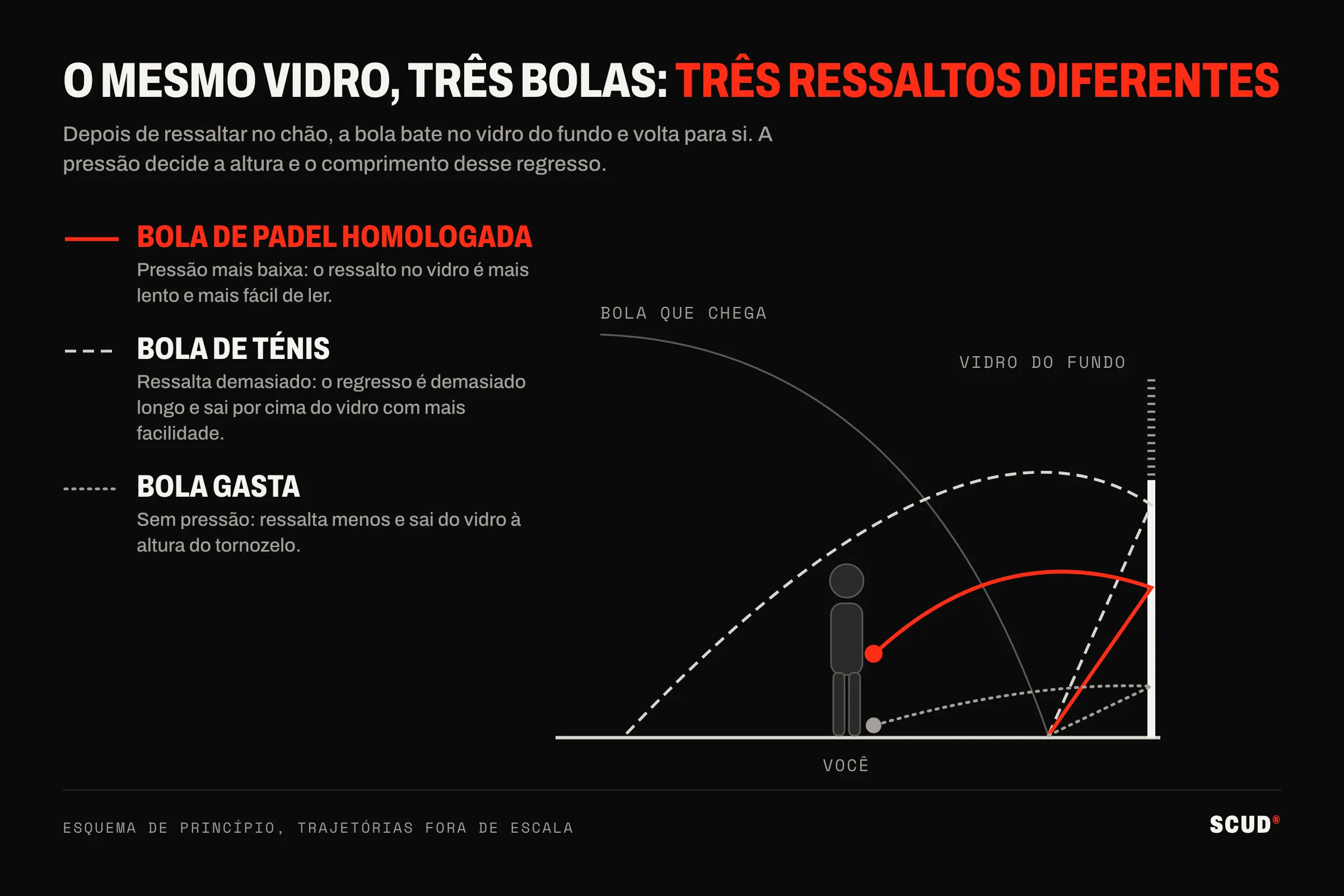 Esquema de perfil de três bolas a sair do vidro de fundo: a bola de padel volta à altura de pancada, a bola de ténis volta demasiado comprida, a bola gasta sai à altura do tornozelo