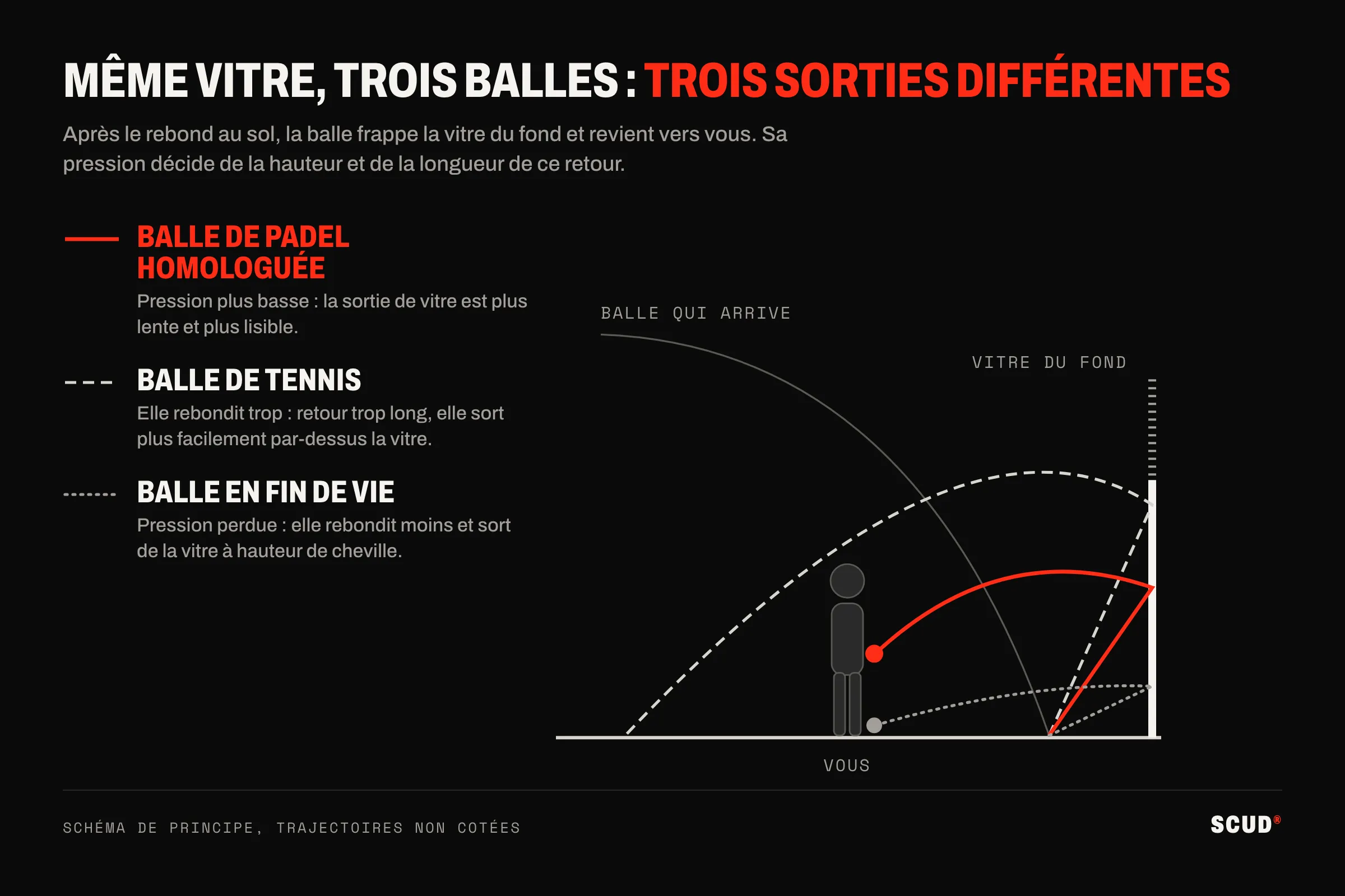 Schéma de profil de trois balles qui sortent de la vitre du fond : la balle de padel revient à hauteur de frappe, la balle de tennis revient trop long, la balle usée sort à hauteur de cheville