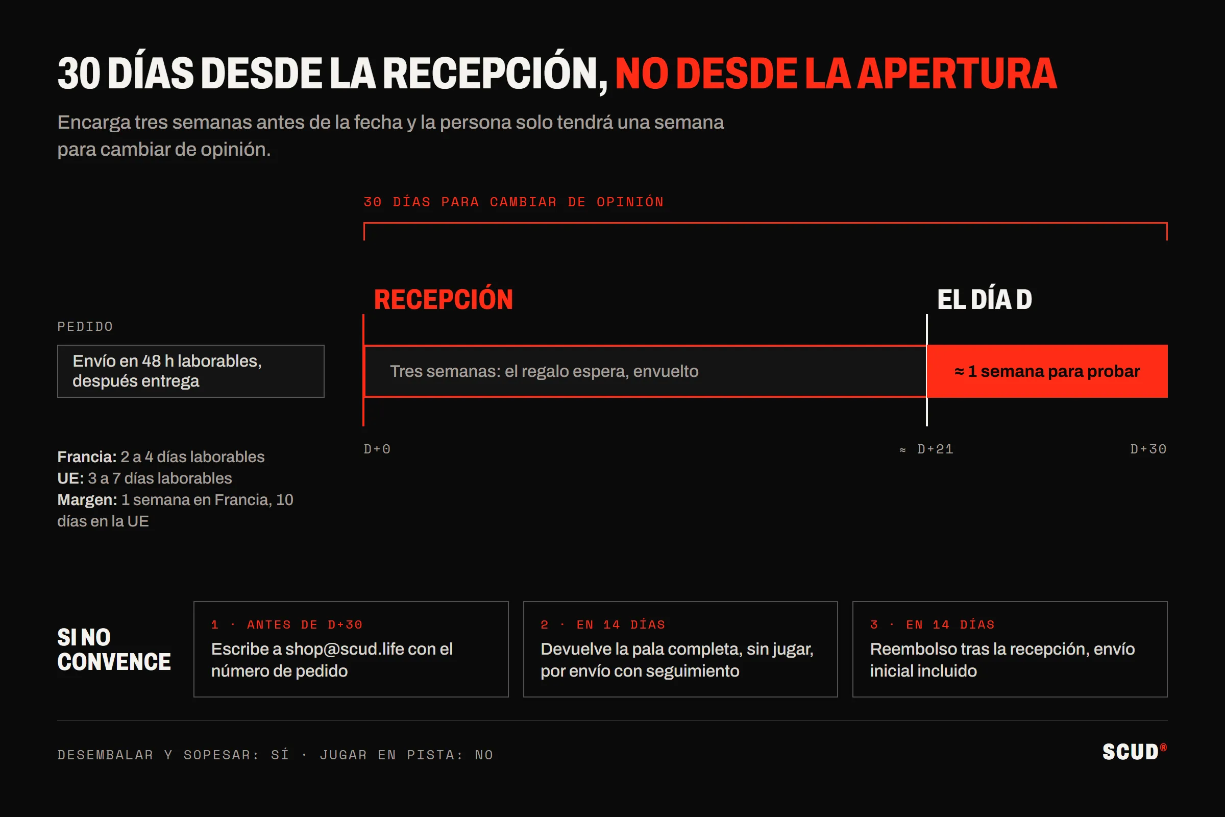 Línea de tiempo del plazo de devolución: envío en 48 h y entrega, recepción que abre 30 días para cambiar de opinión, el día del regalo hacia el día 21 que solo deja una semana para probar, y después los tres pasos de la devolución
