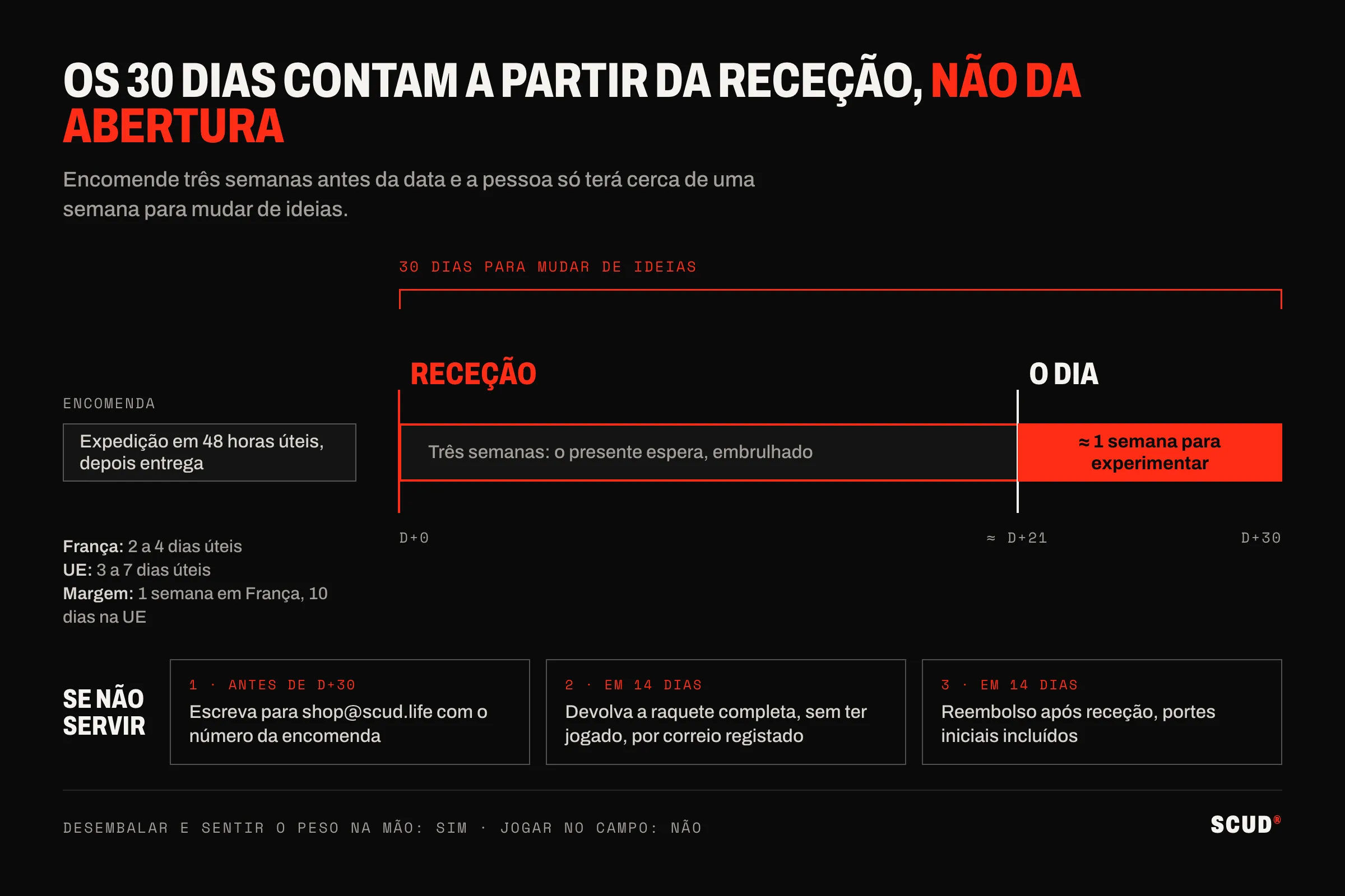 Cronologia do prazo de devolução: expedição em 48 horas e depois entrega, receção que abre 30 dias para mudar de ideias, o dia do presente por volta de D+21 deixando cerca de uma semana para experimentar, e os três passos da devolução
