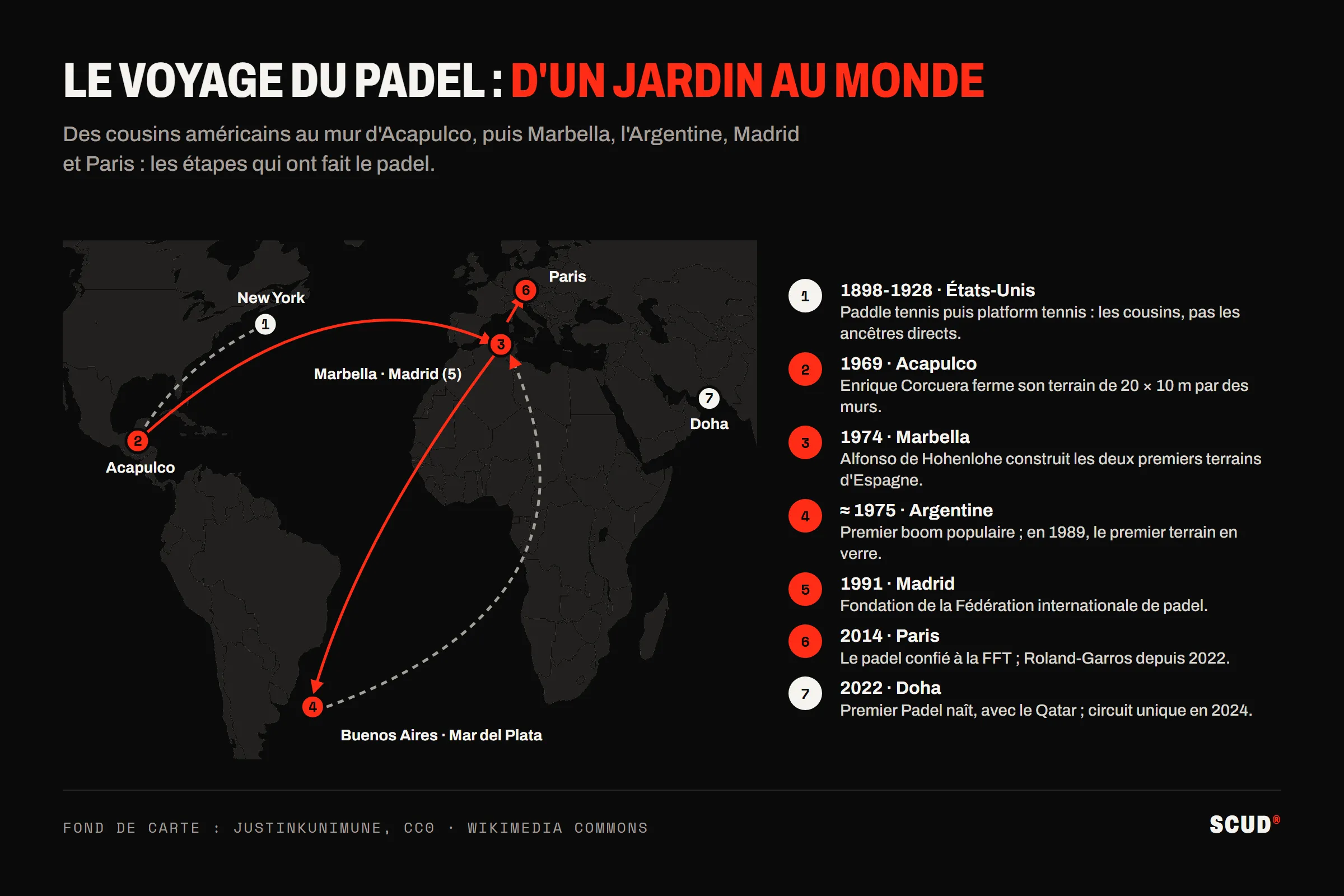 Carte du voyage du padel : des cousins américains de New York au terrain d’Acapulco en 1969, puis Marbella en 1974, l’Argentine vers 1975, Madrid en 1991, Paris en 2014 et Doha en 2022