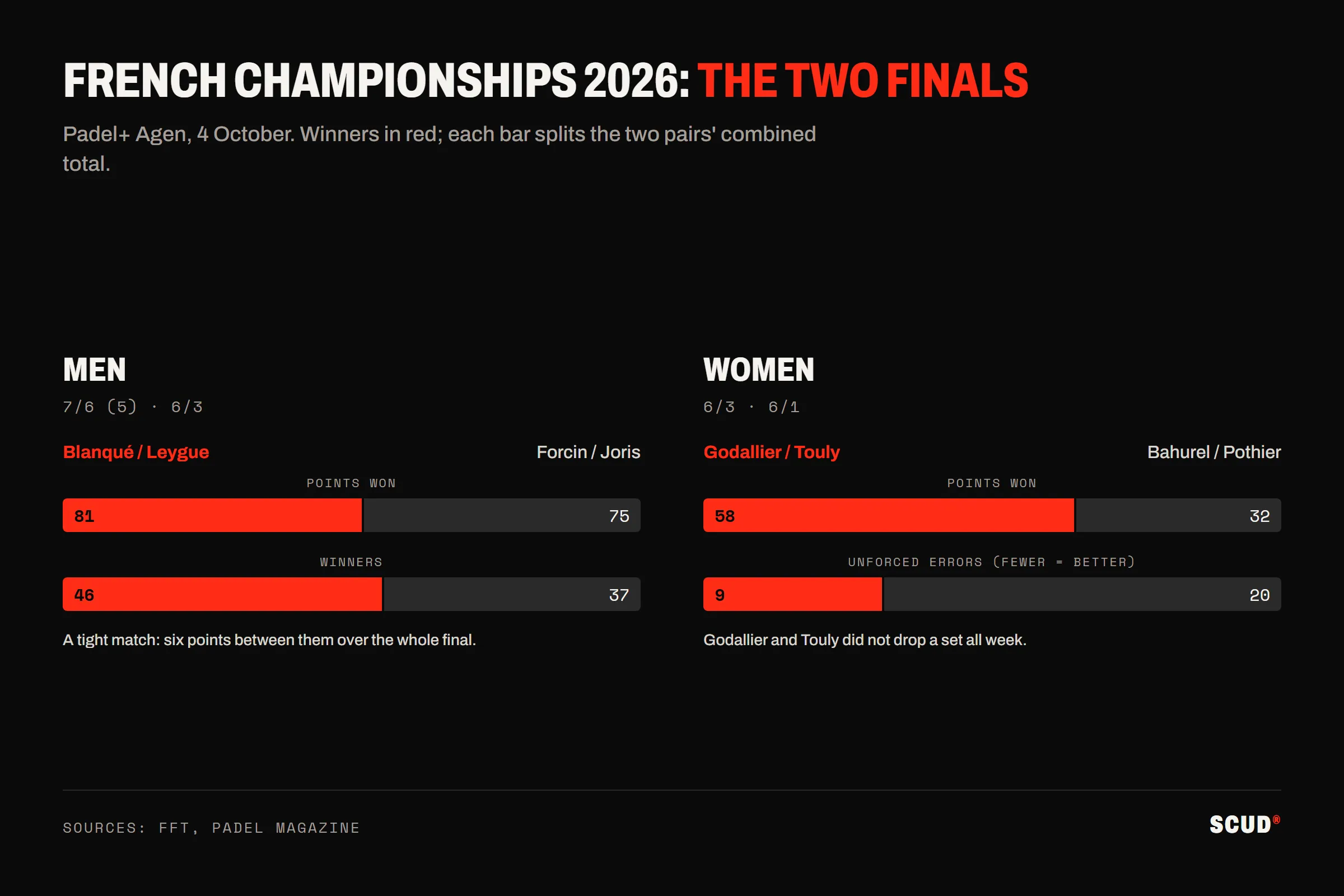 The finals of the 2026 French Padel Championships in figures: Blanqué and Leygue beat Forcin and Joris 7/6, 6/3, winning 81 points to 75 and hitting 46 winners to 37; Godallier and Touly beat Bahurel and Pothier 6/3, 6/1, winning 58 points to 32 with 9 unforced errors to 20