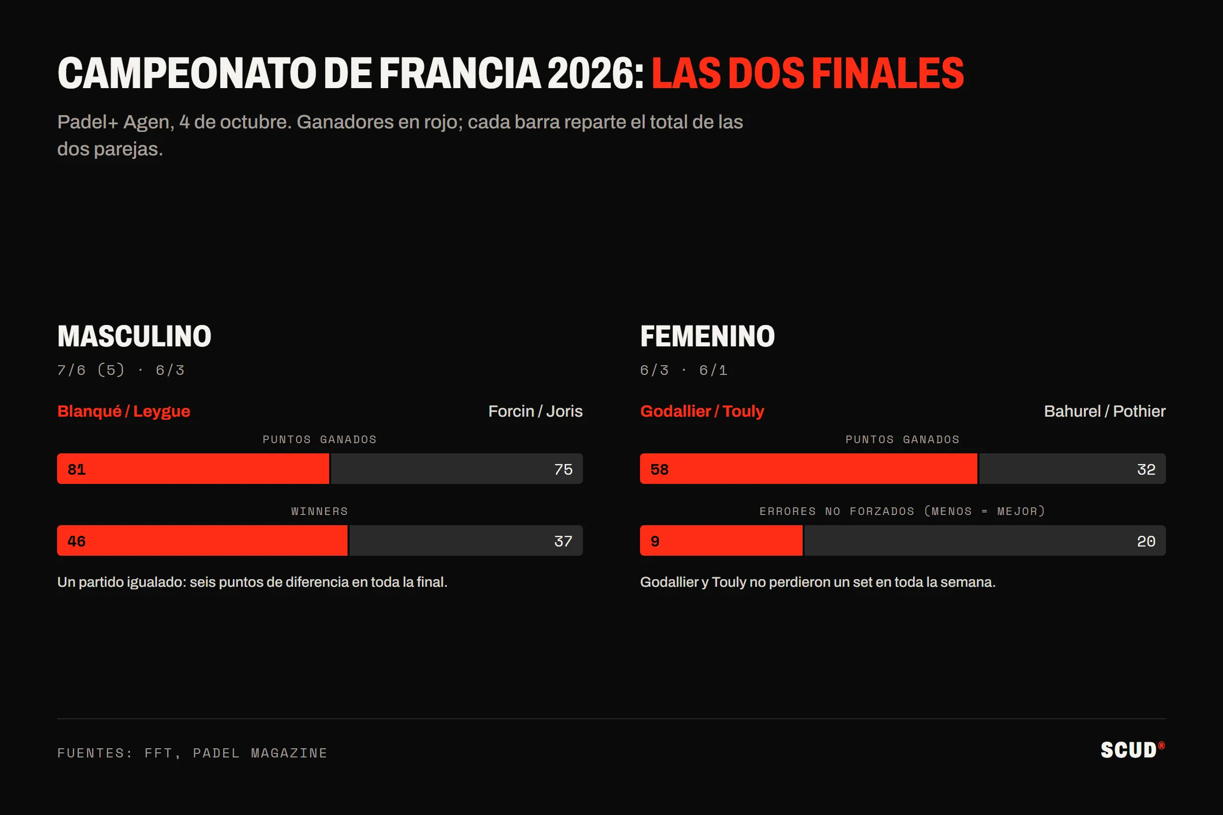 Las finales del Campeonato de Francia de pádel 2026 en cifras: Blanqué y Leygue vencen a Forcin y Joris por 7/6, 6/3 con 81 puntos ganados frente a 75 y 46 golpes ganadores frente a 37; Godallier y Touly vencen a Bahurel y Pothier por 6/3, 6/1 con 58 puntos frente a 32 y 9 errores no forzados frente a 20