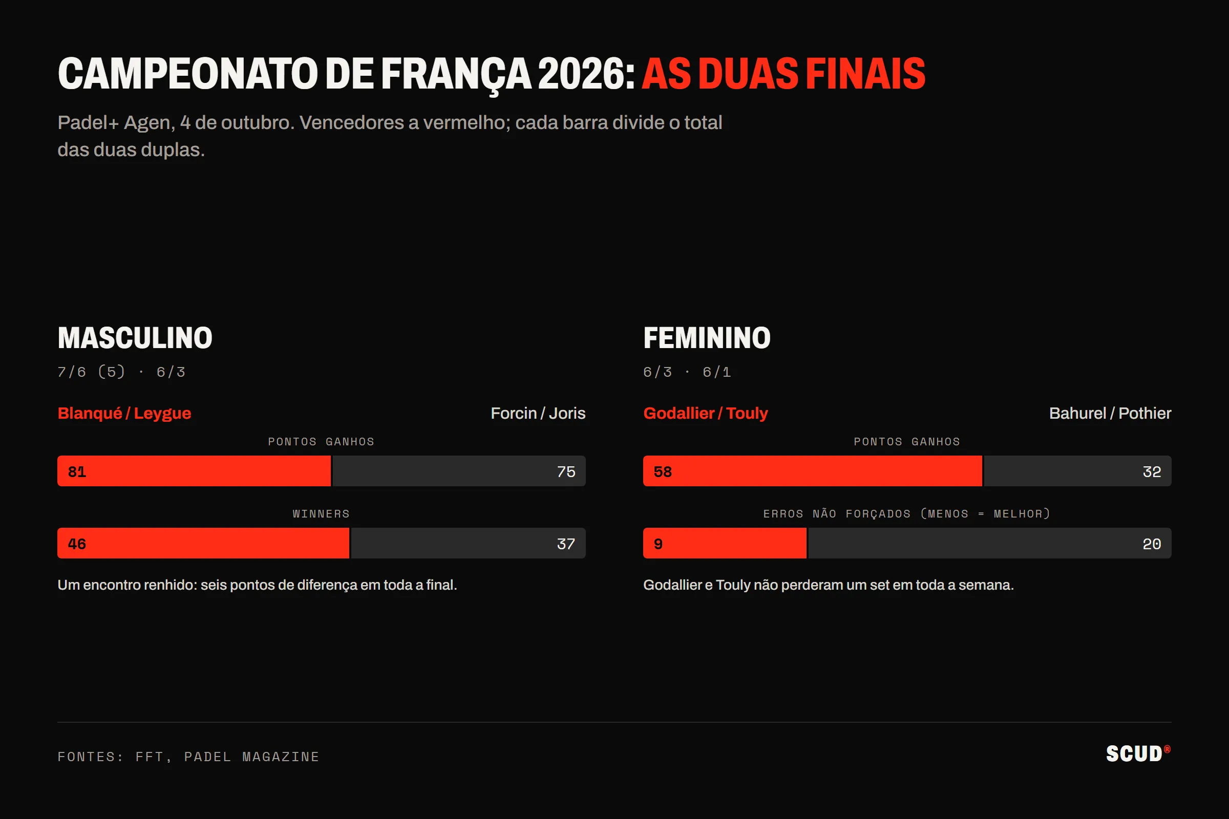 As finais do Campeonato de França de padel de 2026 em números: Blanqué e Leygue vencem Forcin e Joris por 7/6, 6/3, com 81 pontos ganhos contra 75 e 46 winners contra 37; Godallier e Touly vencem Bahurel e Pothier por 6/3, 6/1, com 58 pontos contra 32 e 9 erros não forçados contra 20