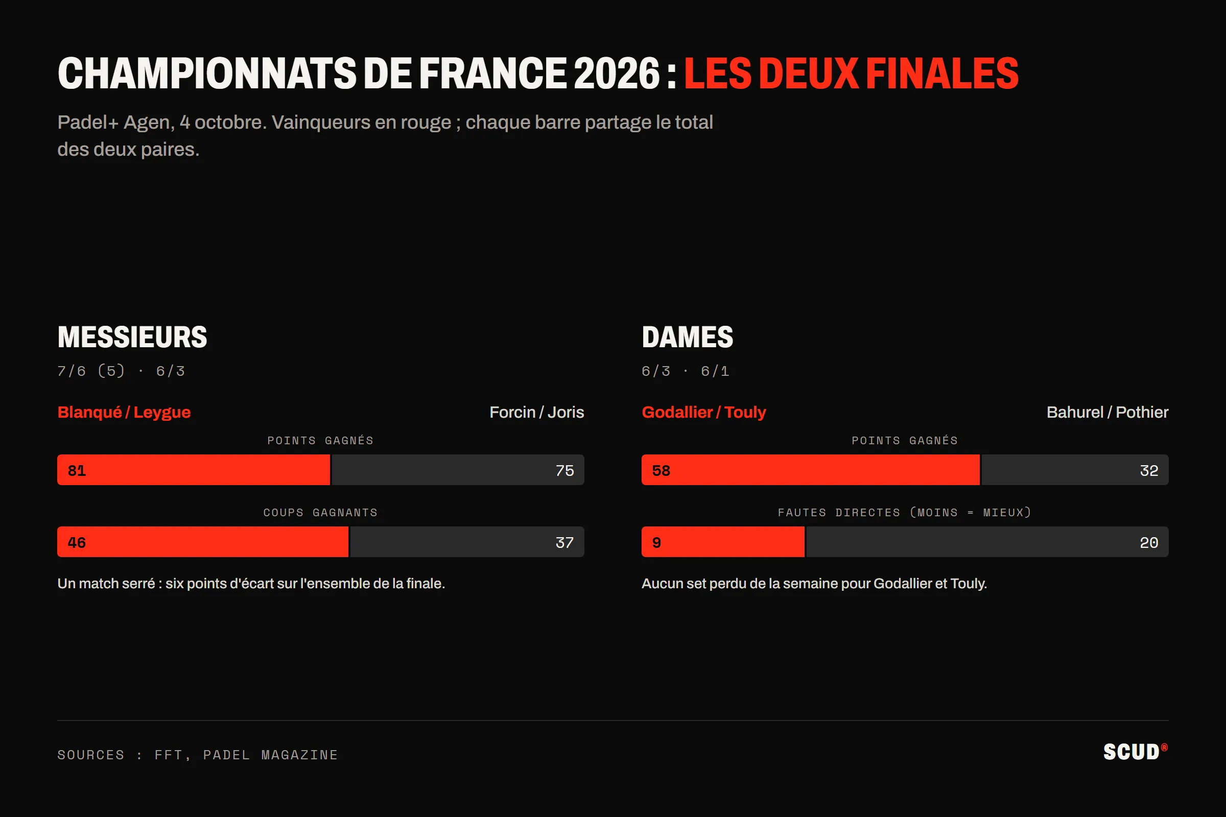 Les finales des Championnats de France de padel 2026 en chiffres : Blanqué et Leygue battent Forcin et Joris 7/6, 6/3 avec 81 points gagnés contre 75 et 46 coups gagnants contre 37 ; Godallier et Touly battent Bahurel et Pothier 6/3, 6/1 avec 58 points contre 32 et 9 fautes directes contre 20