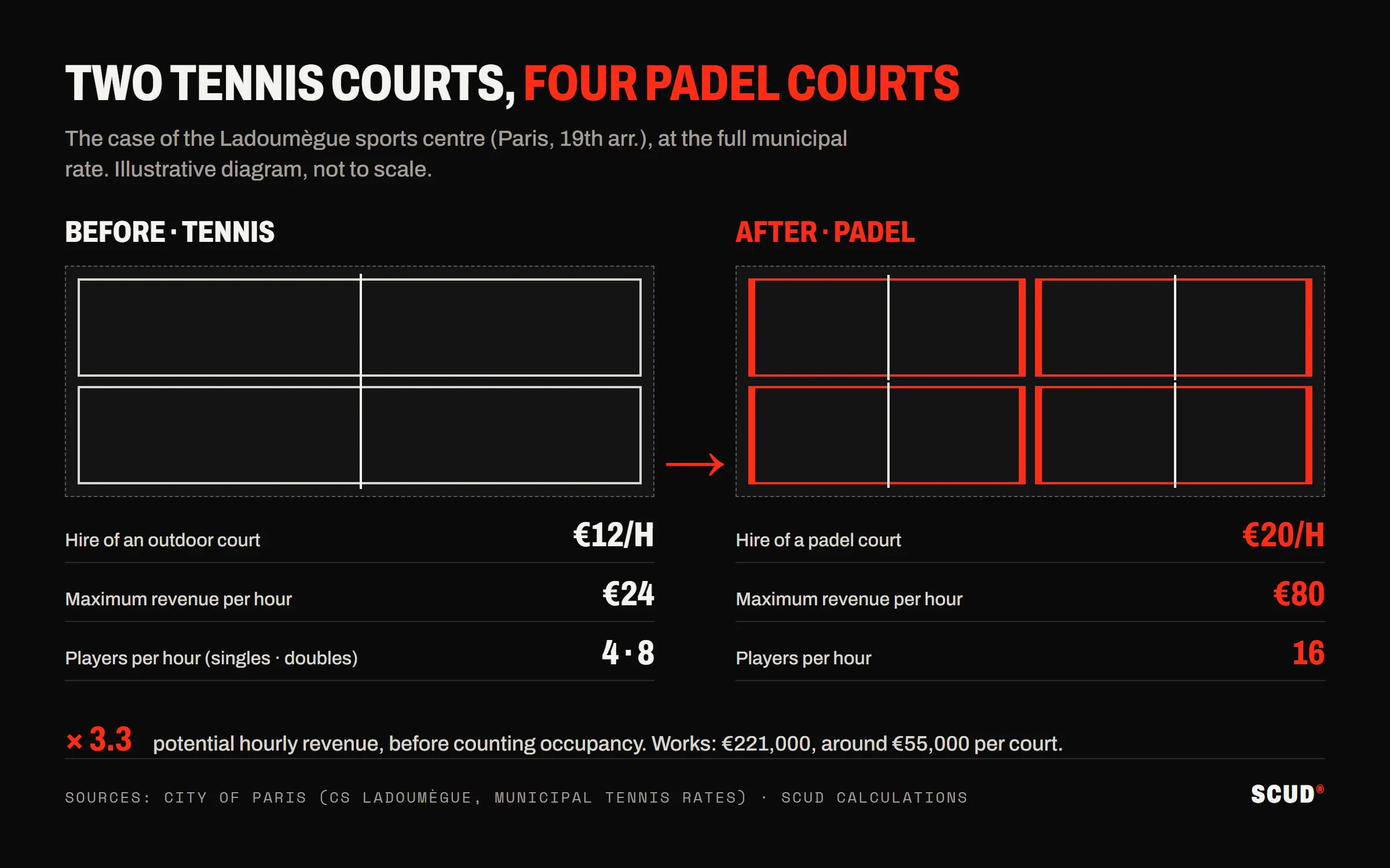 Illustrative diagram: two tennis courts at 12 euros an hour, i.e. 24 euros of maximum hourly revenue and 4 to 8 players, replaced by four padel courts at 20 euros an hour, i.e. 80 euros and 16 players