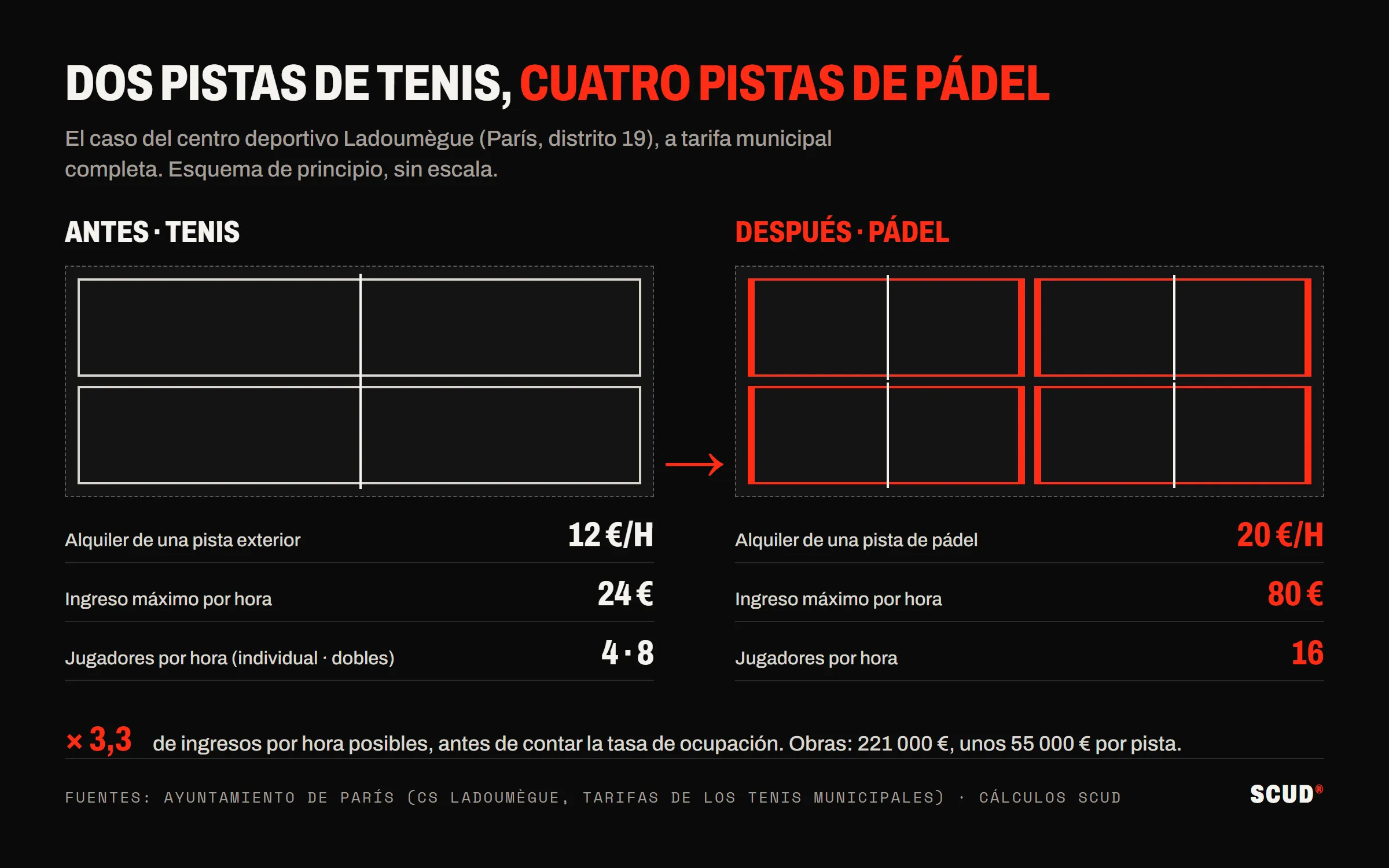 Esquema de principio: dos pistas de tenis a 12 euros la hora, es decir, 24 euros de ingreso horario máximo y de 4 a 8 jugadores, sustituidas por cuatro pistas de pádel a 20 euros la hora, es decir, 80 euros y 16 jugadores