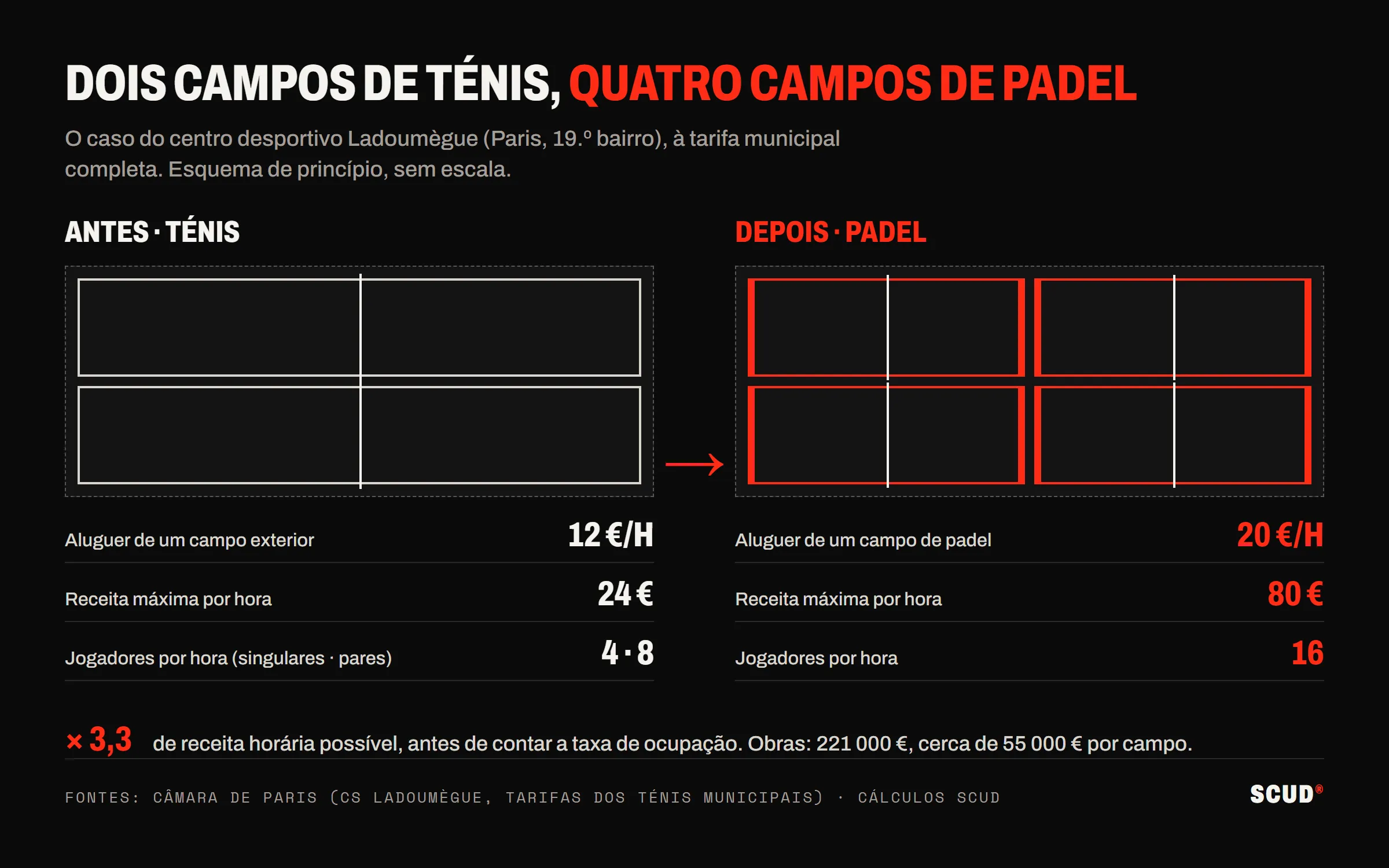 Esquema de princípio: dois campos de ténis a 12 euros por hora, ou seja, 24 euros de receita horária máxima e 4 a 8 jogadores, substituídos por quatro campos de padel a 20 euros por hora, ou seja, 80 euros e 16 jogadores