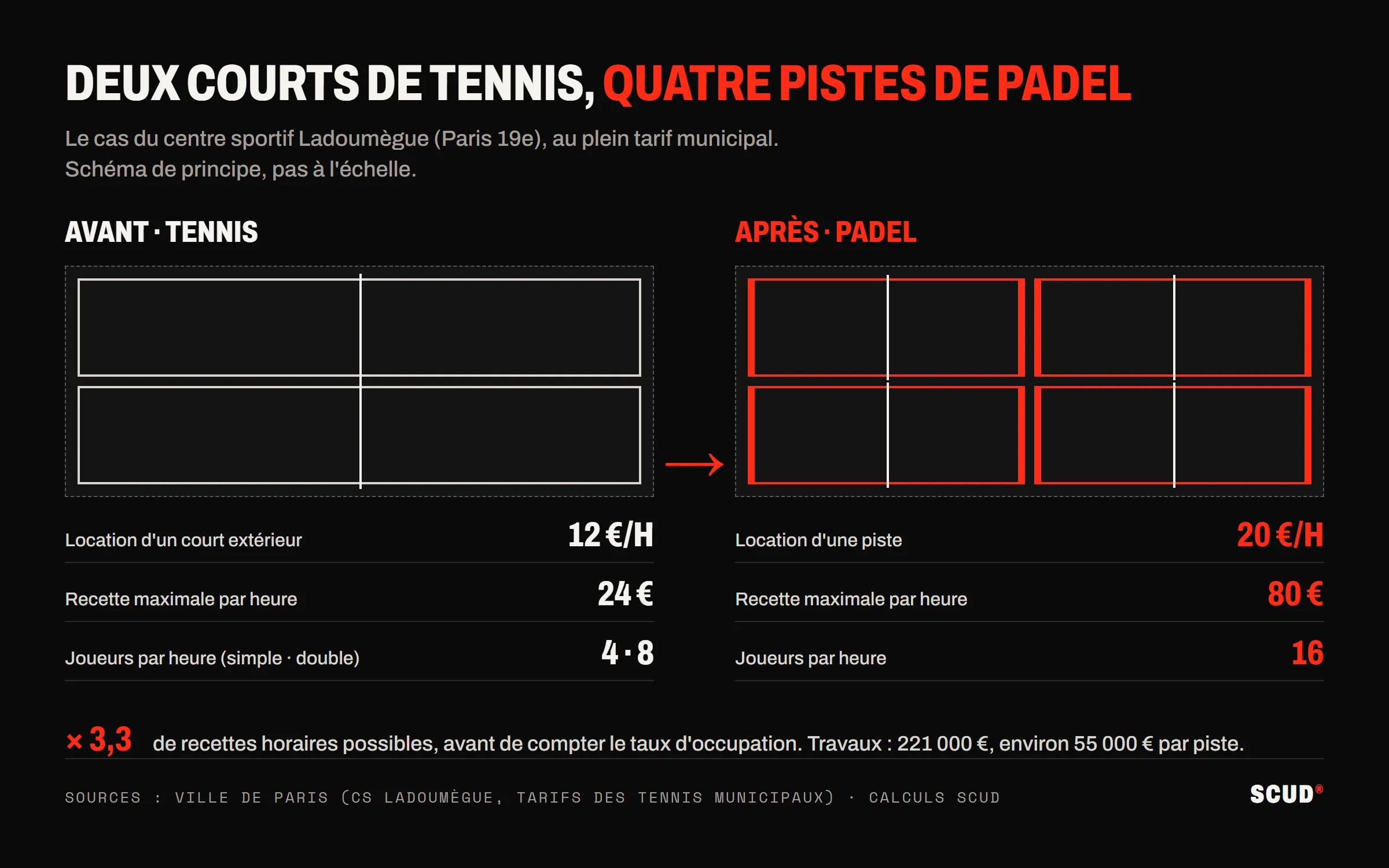 Schéma de principe : deux courts de tennis à 12 euros l’heure, soit 24 euros de recette horaire maximale et 4 à 8 joueurs, remplacés par quatre pistes de padel à 20 euros l’heure, soit 80 euros et 16 joueurs