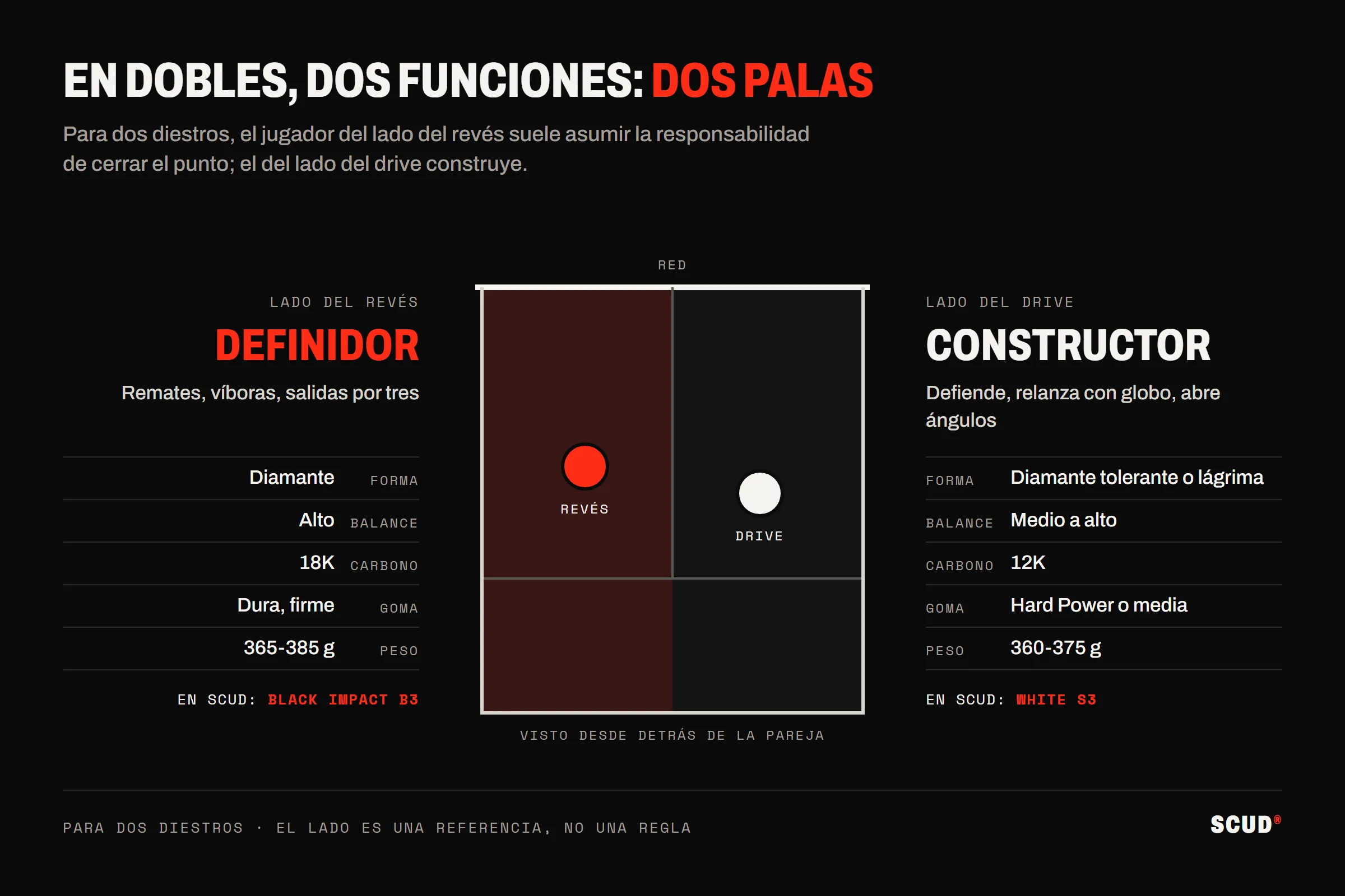 Esquema de media pista de pádel visto desde detrás de la pareja, con la red arriba: en el lado del revés, el finalizador, en rojo, juega remates, víboras y remates por 3 con una pala diamante, balance alto, carbono 18K, goma hard o dura, de 365 a 385 g, como la Black Impact B3; en el lado del drive, el constructor defiende, juega globos y abre ángulos con un diamante tolerante o una lágrima, balance medio a alto, carbono 12K, goma Hard Power o medium, de 360 a 375 g, como la White S3