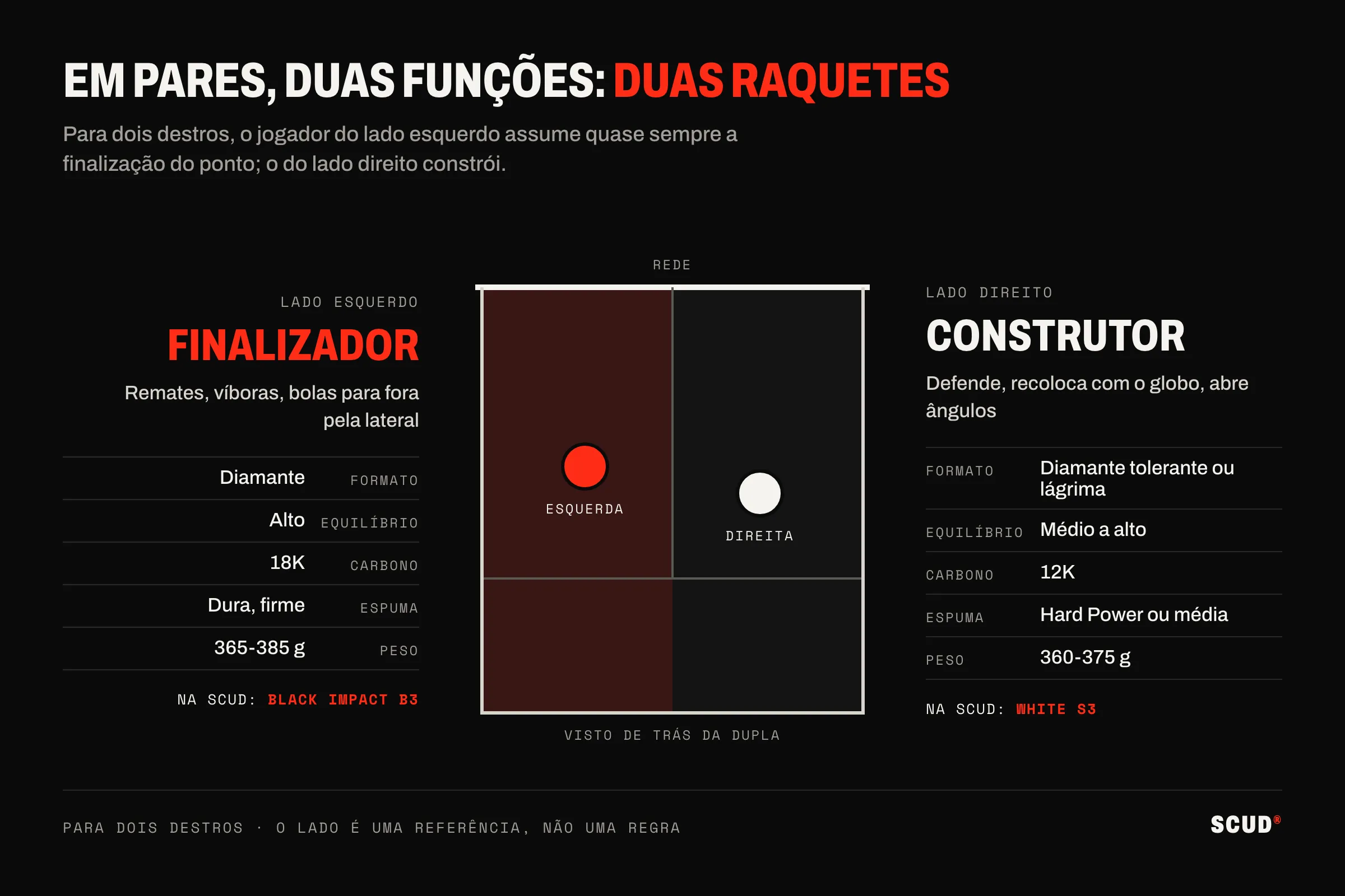 Esquema de meio campo de padel visto de trás da dupla, rede em cima: à esquerda, o finalizador, a vermelho, joga remates, víboras e bolas para fora pela lateral com uma raquete diamante, equilíbrio alto, carbono 18K, espuma dura ou firme, 365 a 385 g, como a Black Impact B3; à direita, o construtor defende, recoloca com o globo e abre ângulos com um diamante tolerante ou uma lágrima, equilíbrio médio a alto, carbono 12K, espuma Hard Power ou média, 360 a 375 g, como a White S3