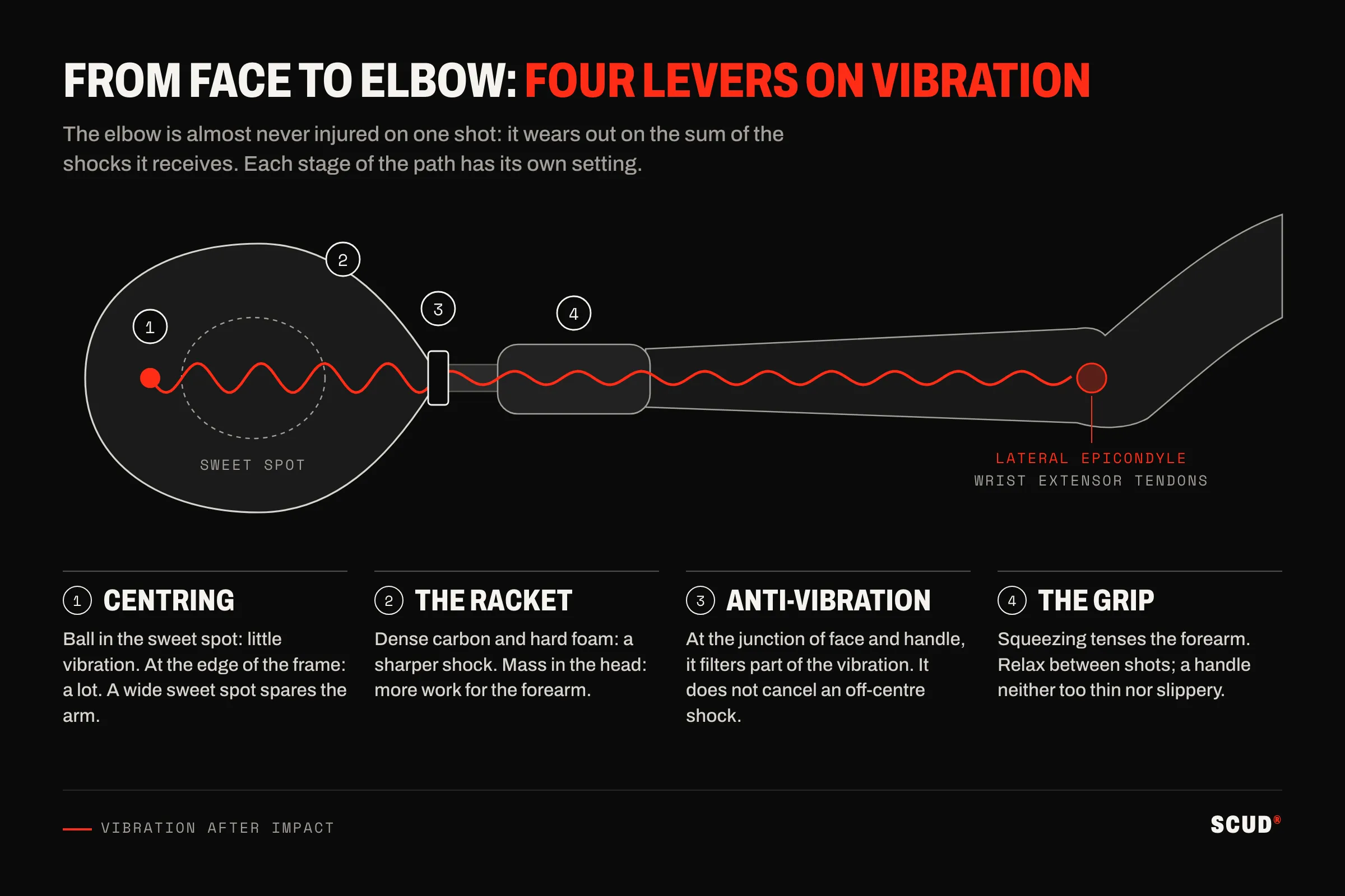 Diagram of a racket held in the hand and a forearm: a red wave starts from a ball struck on the edge of the face, passes through the anti-vibration system and the handle, then travels up the forearm to the lateral epicondyle; four numbered levers: centring, the racket, anti-vibration and the grip