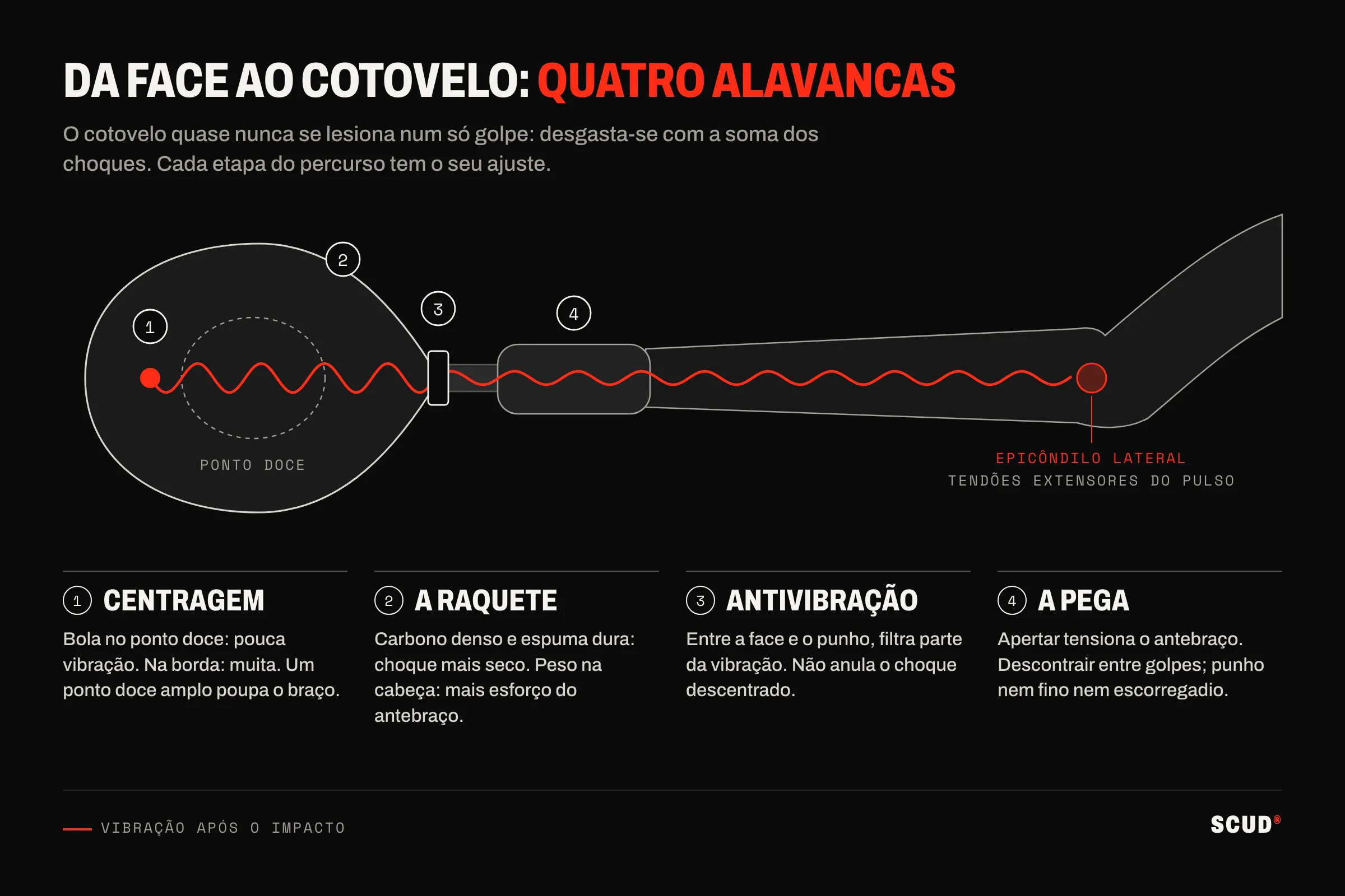 Esquema de uma raquete segura na mão e de um antebraço: uma onda vermelha parte de uma bola batida na borda da face, percorre o punho e o antebraço até ao epicôndilo, com quatro alavancas numeradas