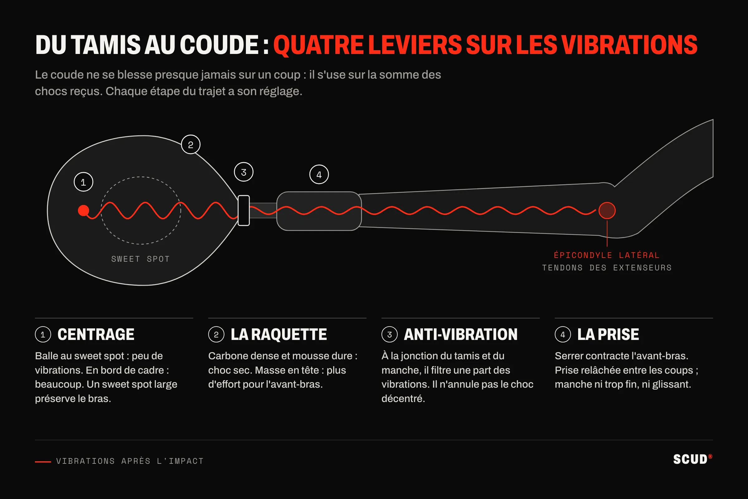 Schéma d’une raquette tenue en main et d’un avant-bras : une onde rouge part d’une balle frappée en bord de tamis, passe par l’anti-vibration et le manche, puis remonte l’avant-bras jusqu’à l’épicondyle latéral ; quatre leviers numérotés, le centrage, la raquette, l’anti-vibration et la prise