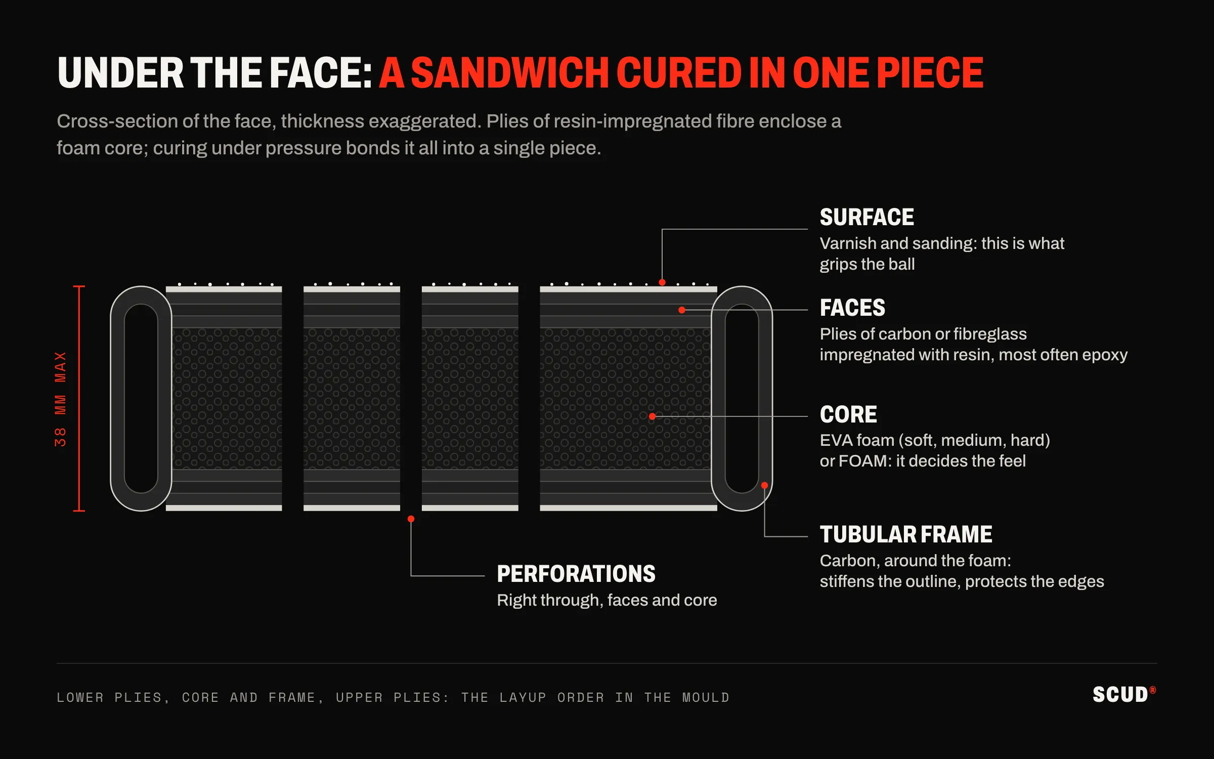 Cross-section of a padel racket face: sanded surface, fibre plies, perforated foam core, tubular frame, 38 mm maximum thickness