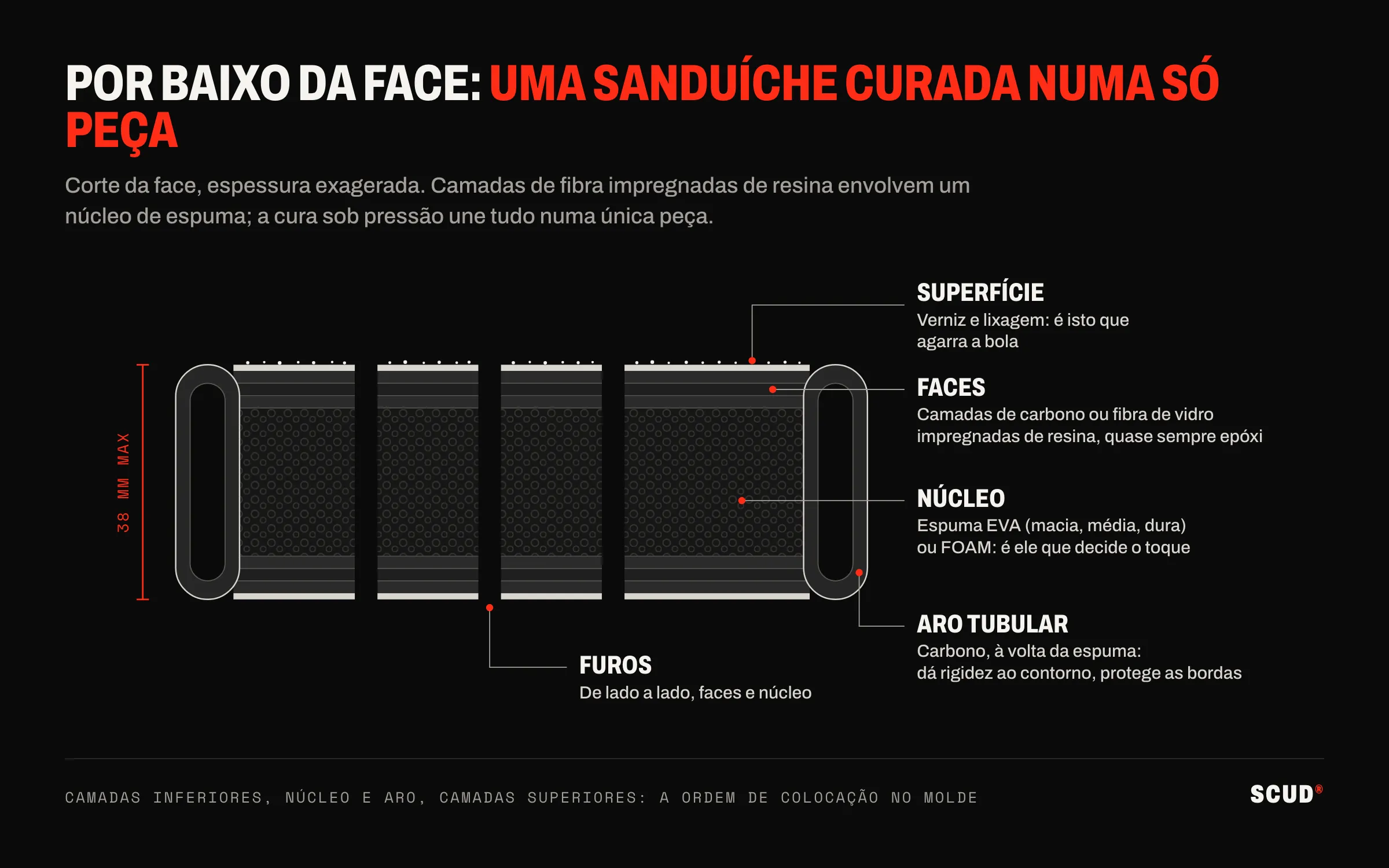 Corte esquemático da face de uma raquete de padel: superfície lixada, camadas de fibra, núcleo de espuma perfurado, aro tubular, 38 mm de espessura máxima