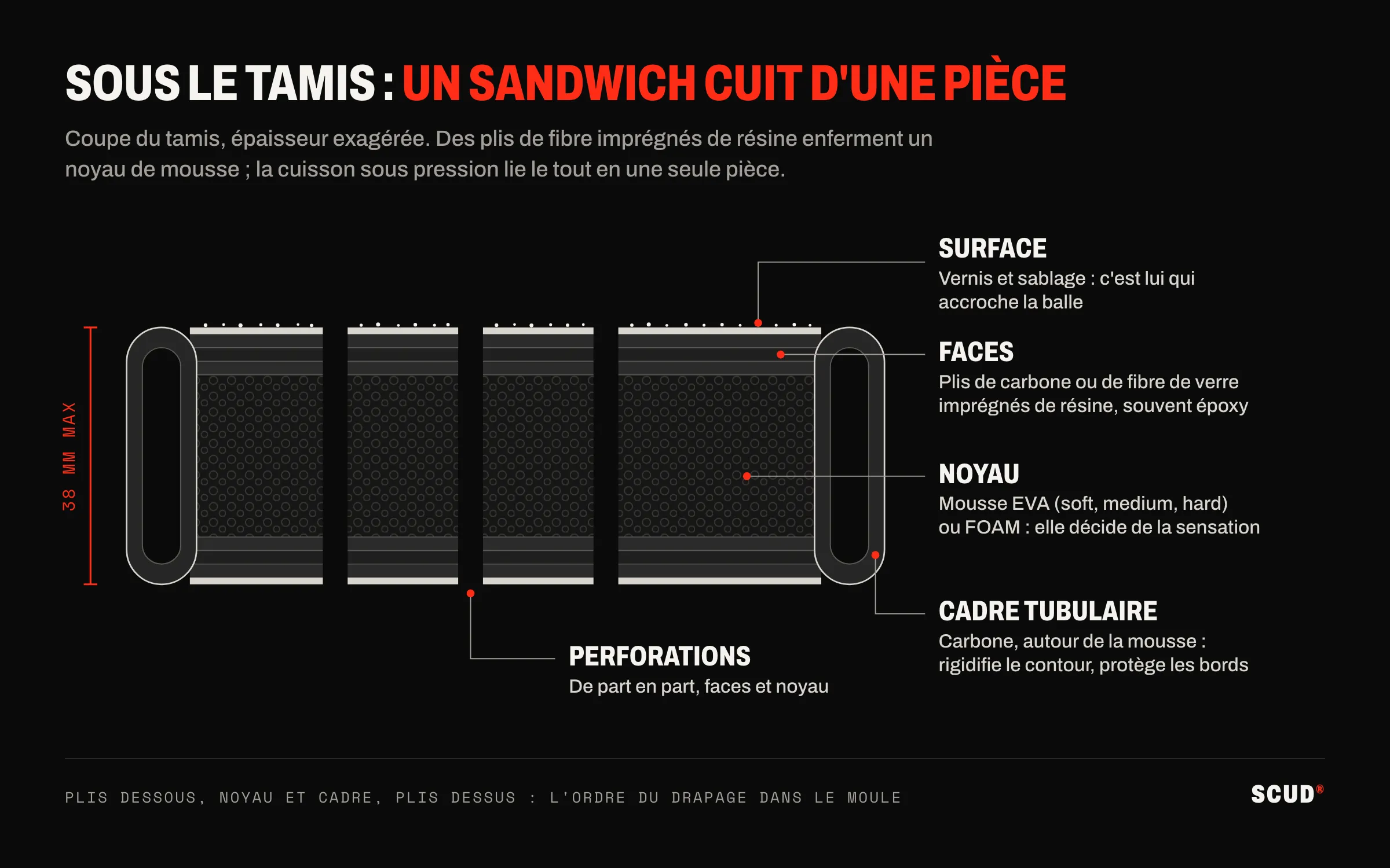 Coupe schématique d’un tamis de padel : surface sablée, plis de fibre, noyau en mousse perforé, cadre tubulaire, épaisseur de 38 mm au maximum