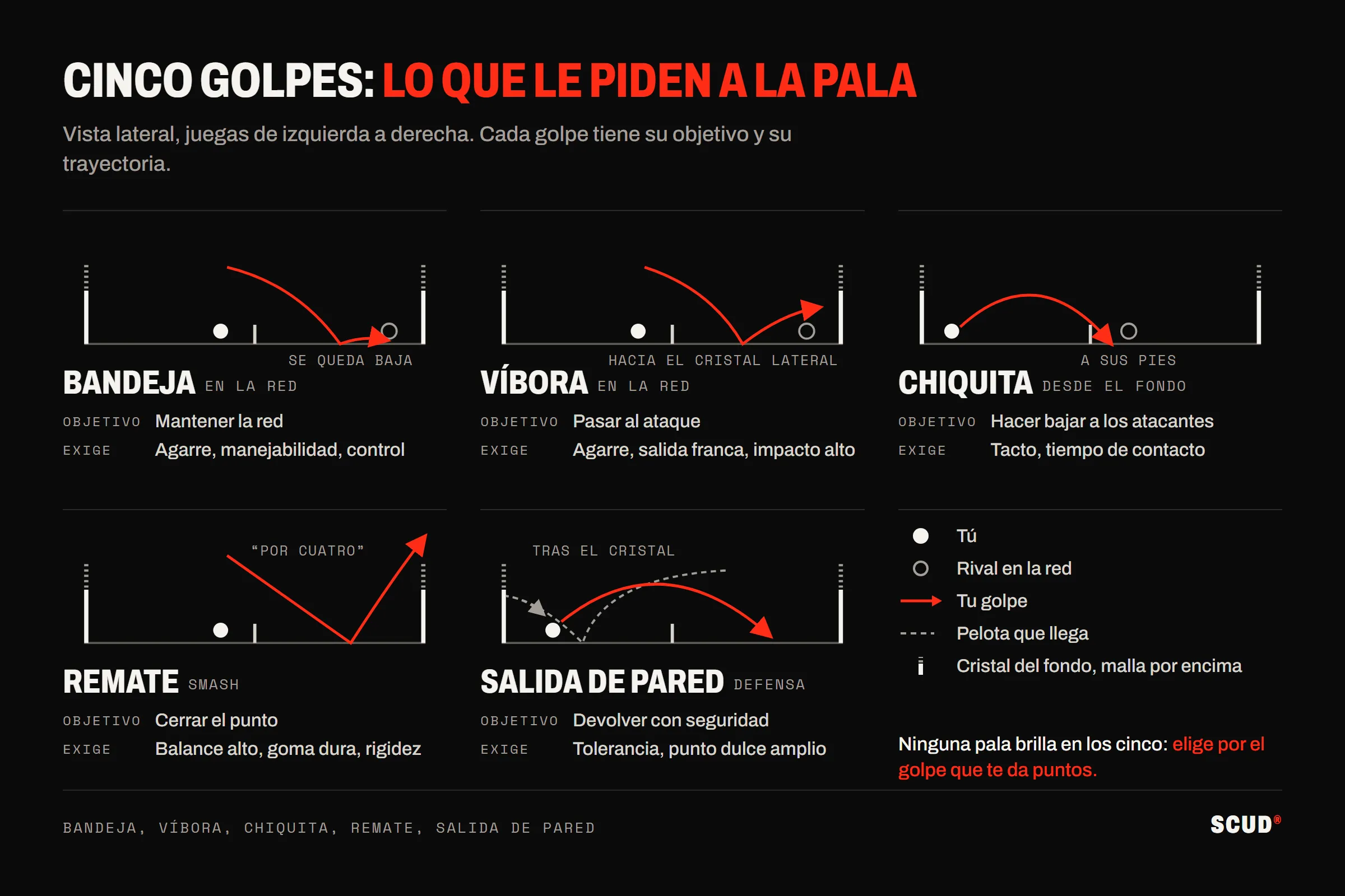 Esquema de perfil de cinco golpes de pádel: bandeja y víbora jugadas en la red, chiquita jugada desde el fondo a los pies de los rivales, remate que sale por encima del cristal y salida de pared, con el objetivo y lo que cada golpe pide a la pala