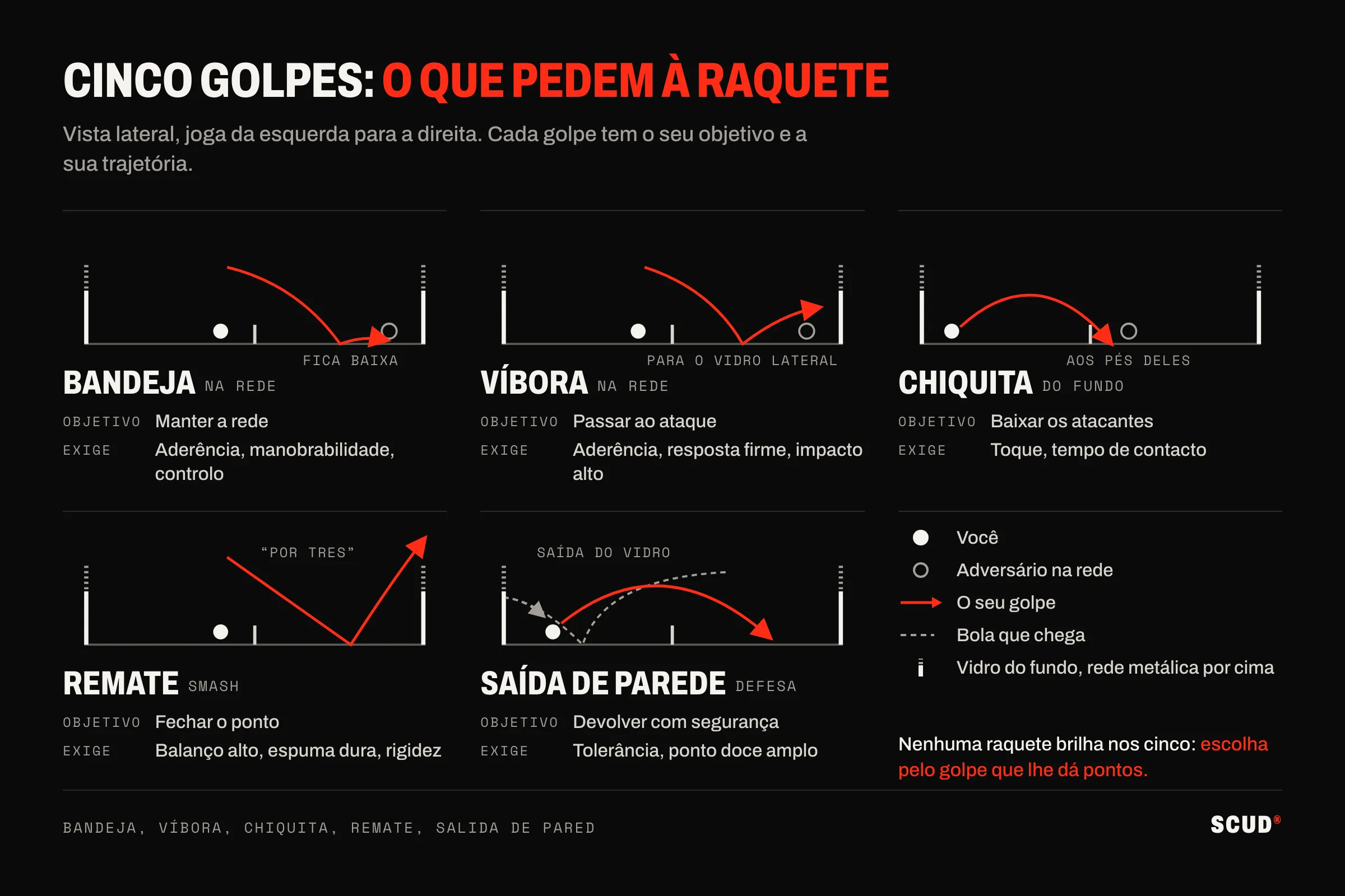Esquema de perfil de cinco golpes de padel: bandeja e víbora jogadas na rede, chiquita jogada do fundo para os pés dos adversários, remate a sair por cima do vidro, saída de parede, com a finalidade e o que cada golpe pede à raquete