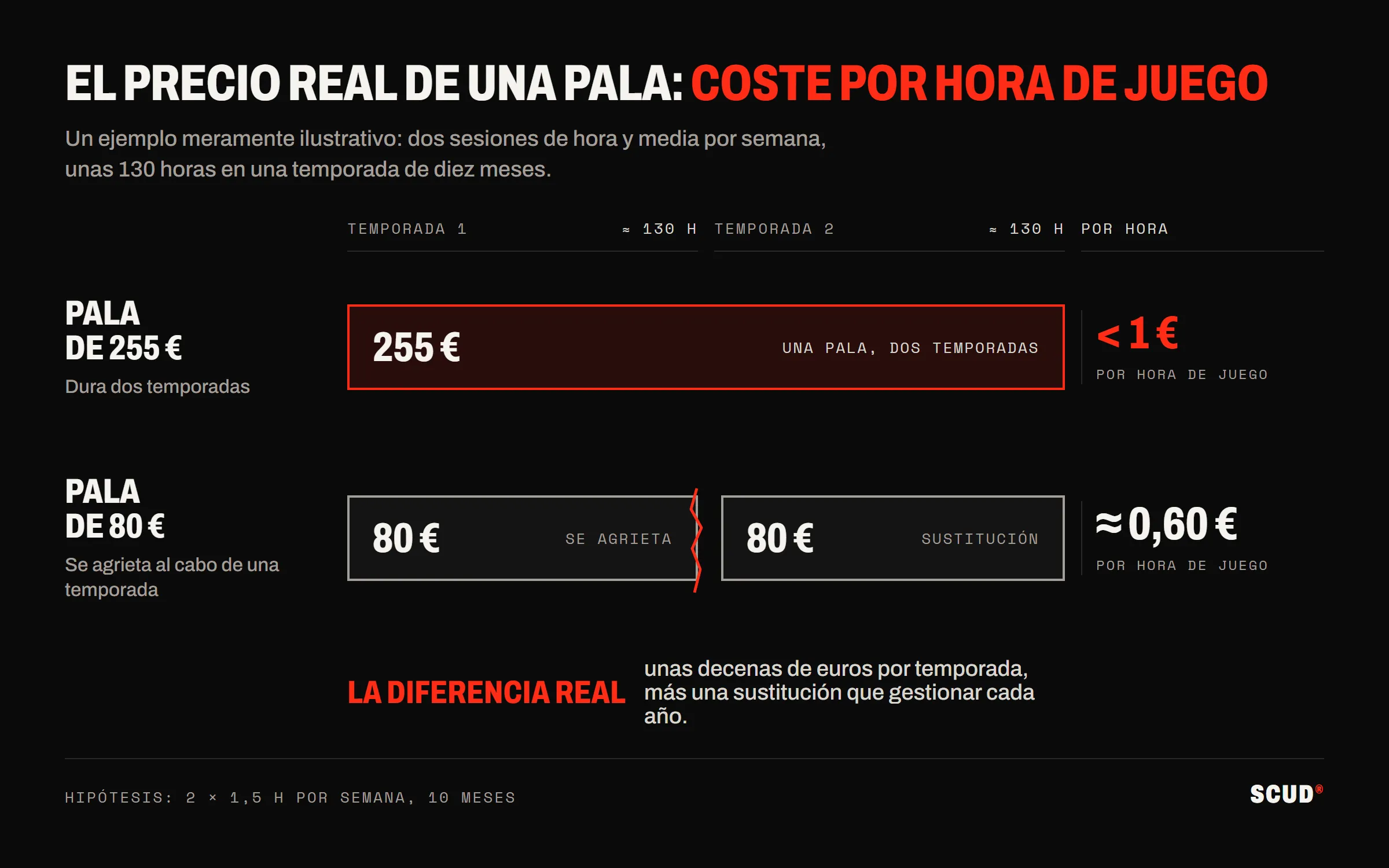 Esquema que compara dos palas a lo largo de dos temporadas de unas 130 horas: una pala de 255 € que dura dos temporadas sale a menos de un euro por hora, dos palas de 80 € cambiadas cada temporada salen a unos 60 céntimos por hora