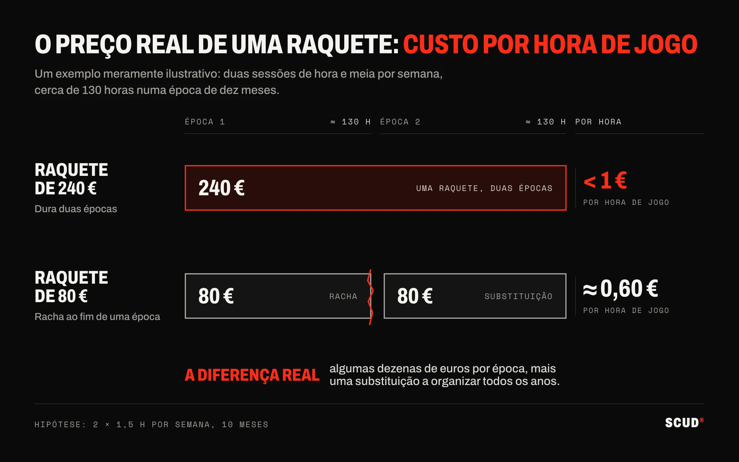 Esquema que compara duas raquetes em duas épocas de cerca de 130 horas: uma raquete de 240 € que dura duas épocas custa menos de um euro por hora, duas raquetes de 80 € substituídas a cada época custam cerca de 60 cêntimos por hora
