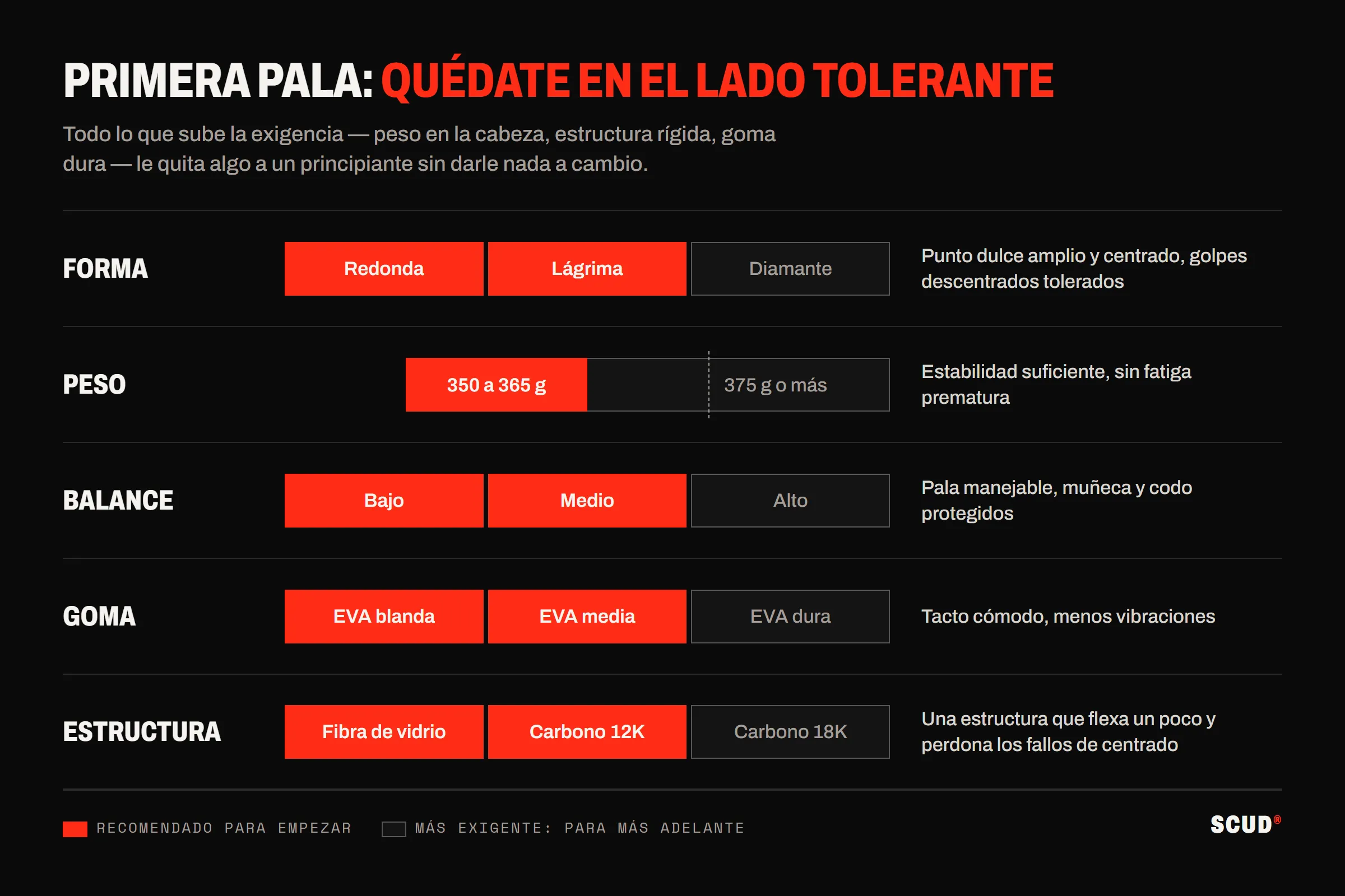 Esquema de los cinco criterios de una primera pala, cada uno en una escala con la zona recomendada en rojo: forma redonda o lágrima en lugar de diamante, peso de 350 a 365 g en lugar de 375 g o más, balance bajo o medio en lugar de alto, goma EVA blanda o media en lugar de dura, estructura de fibra de vidrio o carbono 12K en lugar de carbono 18K