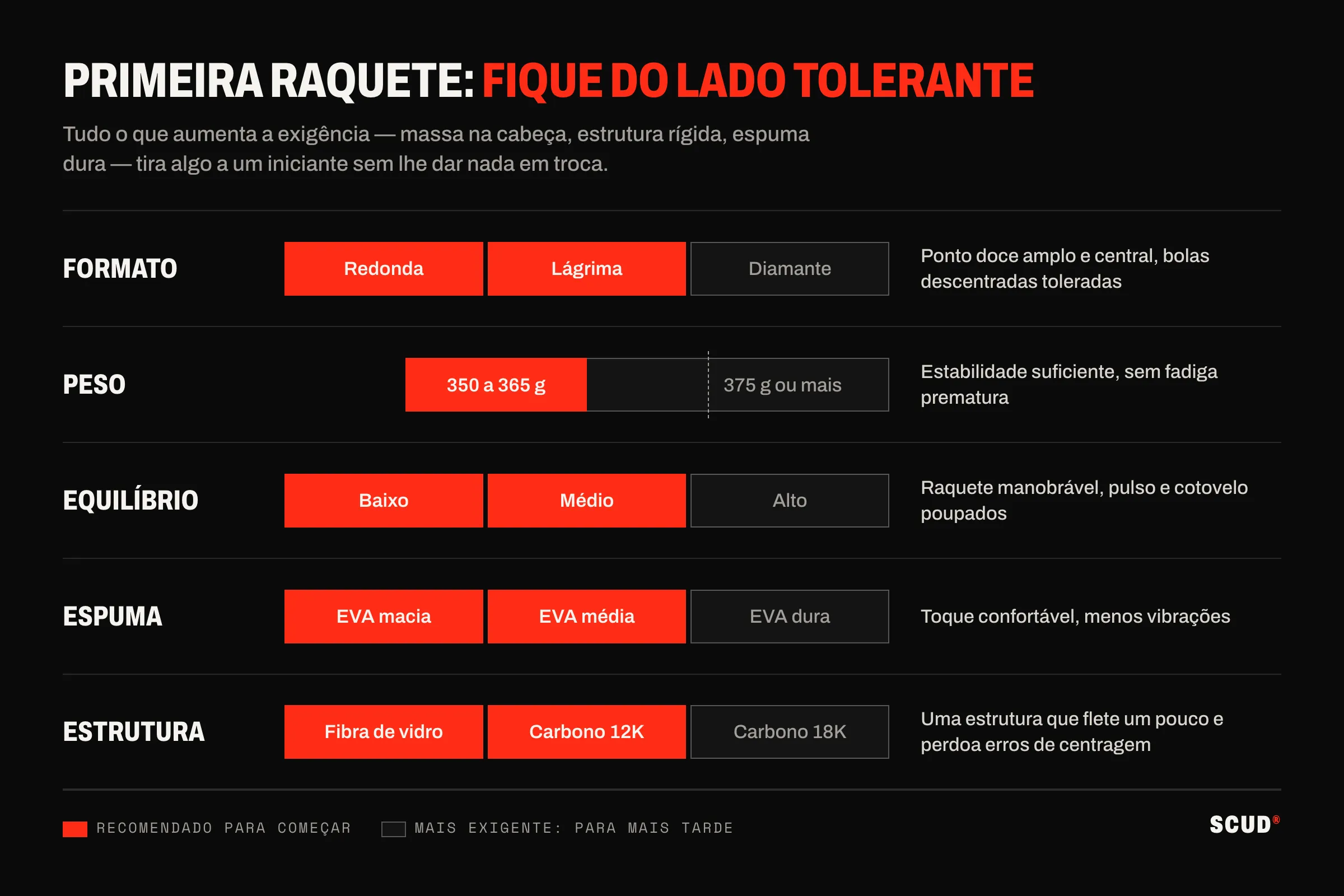 Esquema dos cinco critérios de uma primeira raquete, cada um numa escala com a zona recomendada a vermelho: formato redondo ou lágrima em vez de diamante, 350 a 365 g em vez de 375 g ou mais, equilíbrio baixo ou médio em vez de alto, EVA macia ou média em vez de dura, estrutura em fibra de vidro ou carbono 12K em vez de carbono 18K
