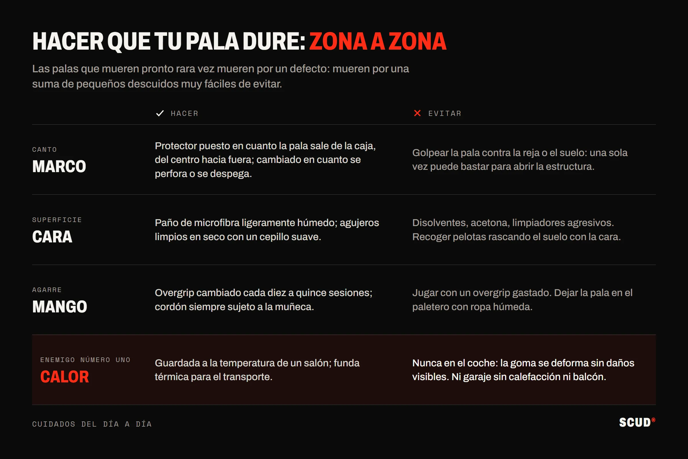 Tabla en cuatro zonas, marco, cara, mango y calor, con lo que hay que hacer y lo que hay que evitar en cada una; la fila del calor está resaltada en rojo
