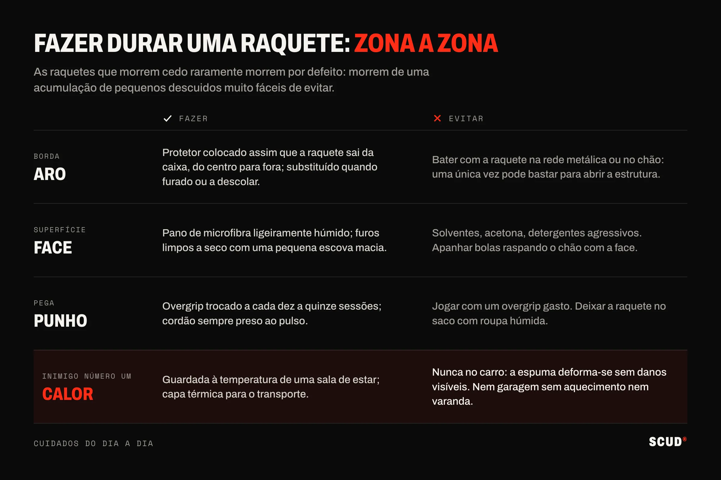 Tabela em quatro zonas, aro, face, punho e calor, cada uma com o que fazer e o que evitar; a linha do calor está destacada a vermelho