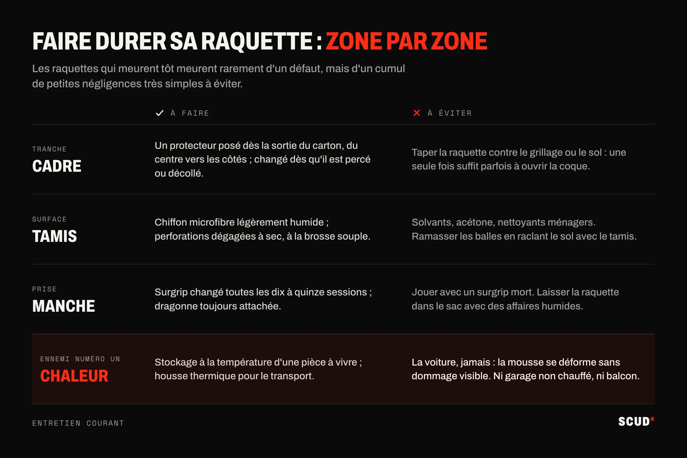 Tableau en quatre zones, cadre, tamis, manche et chaleur, avec pour chacune ce qu’il faut faire et ce qu’il faut éviter ; la ligne chaleur est surlignée en rouge