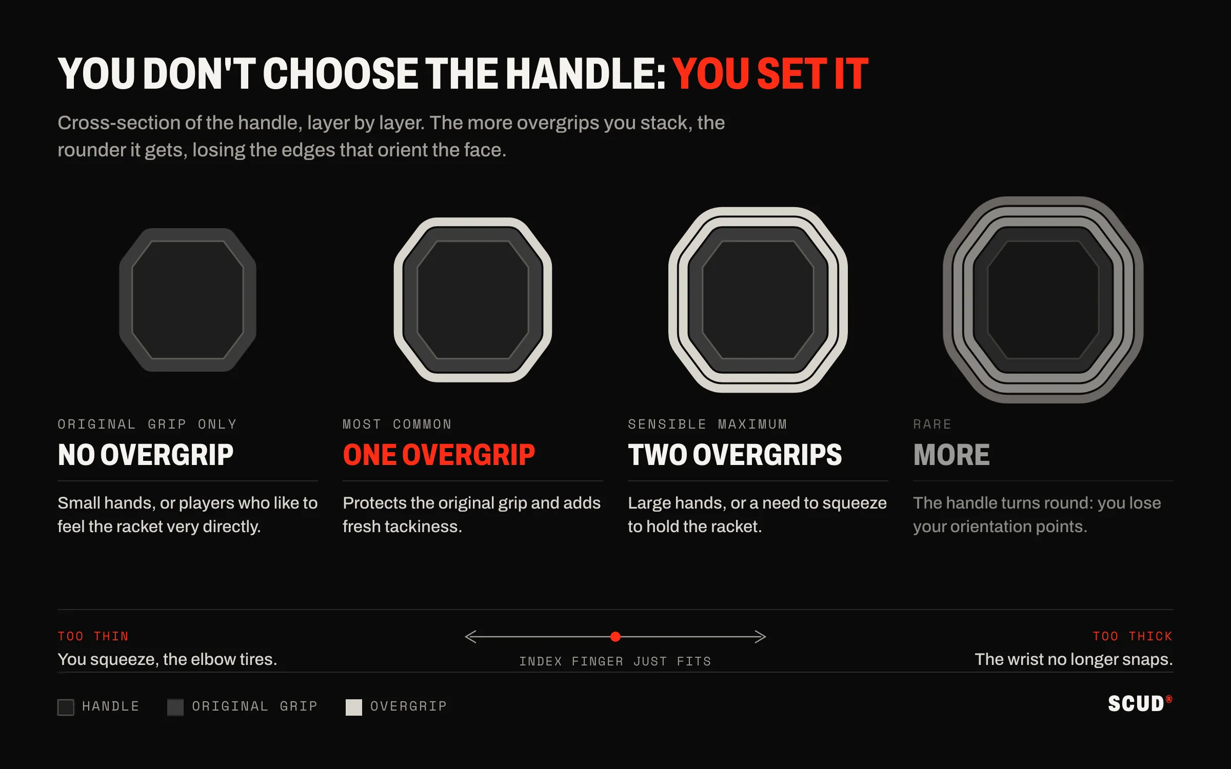 Four handle cross-sections: original grip only, one overgrip, two overgrips, then more, the section becoming rounder and rounder; below, a scale from too thin to too thick, with the index-finger test that only just fits in the middle
