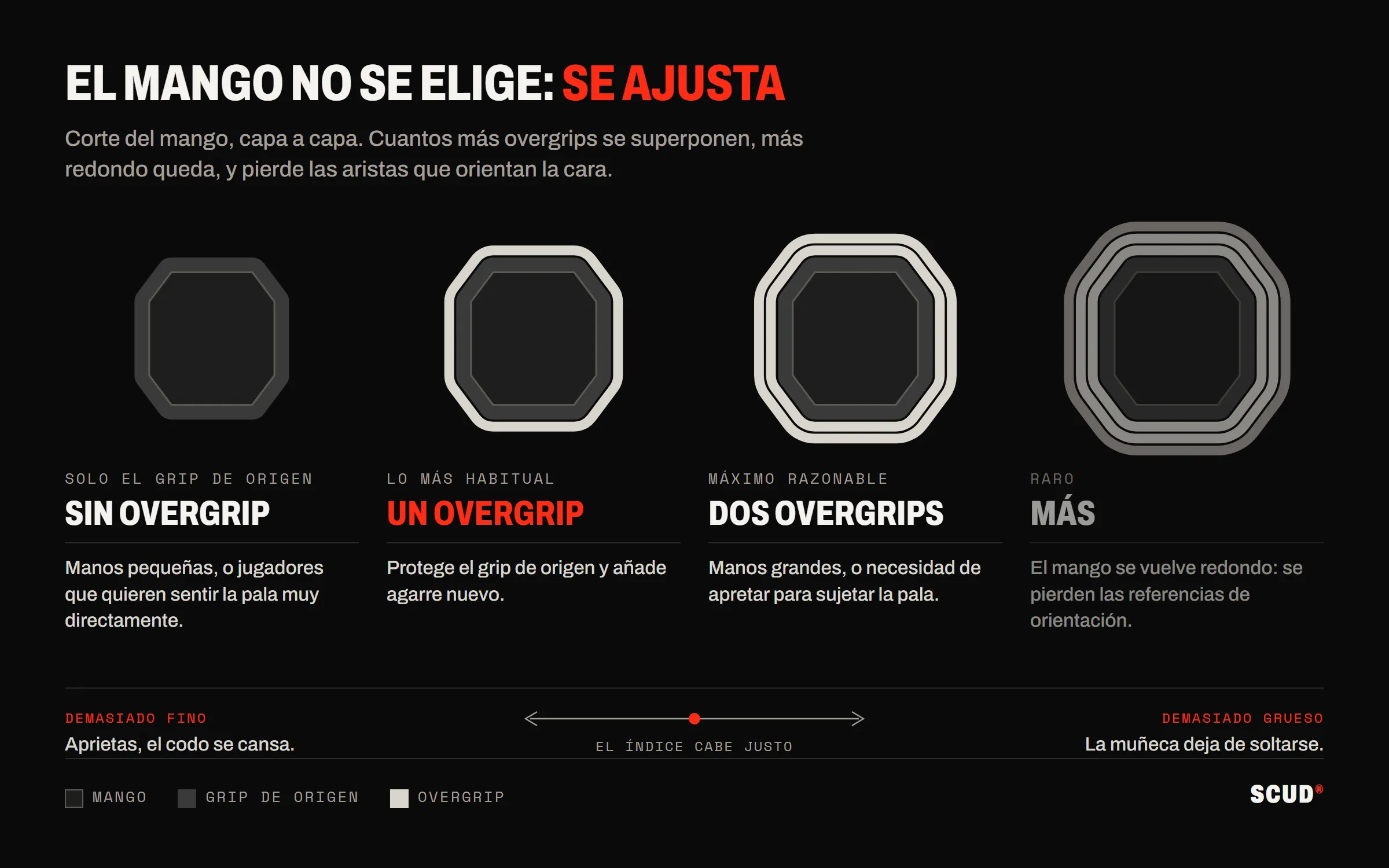 Cuatro cortes de mango: solo el grip de origen, un overgrip, dos overgrips y luego más, con una sección cada vez más redonda; debajo, un eje entre demasiado fino y demasiado grueso, con en el centro la referencia del índice que pasa justo