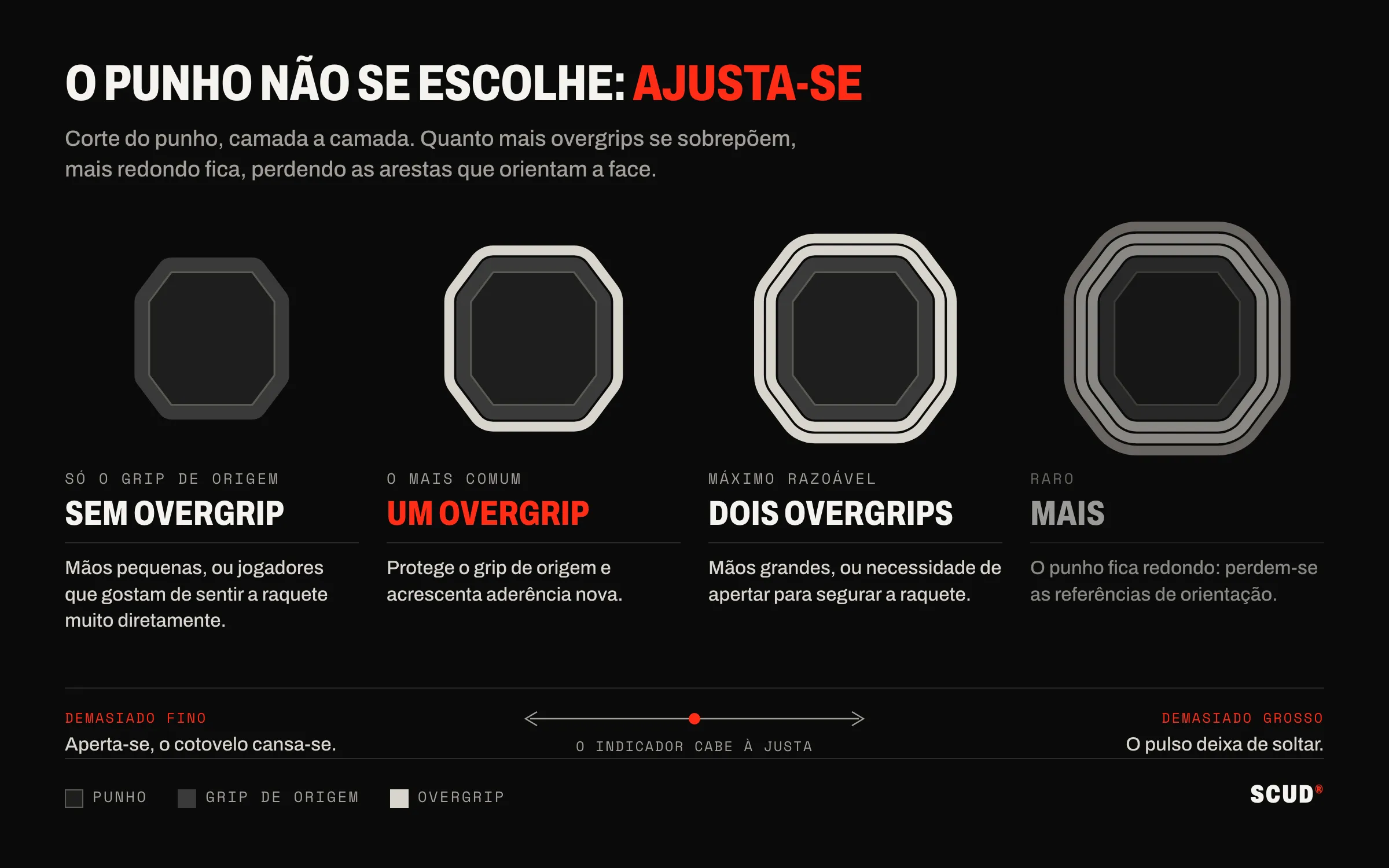 Quatro cortes de punho: só o grip de origem, um overgrip, dois overgrips e depois mais, com a secção cada vez mais redonda; em baixo, um eixo entre demasiado fino e demasiado grosso