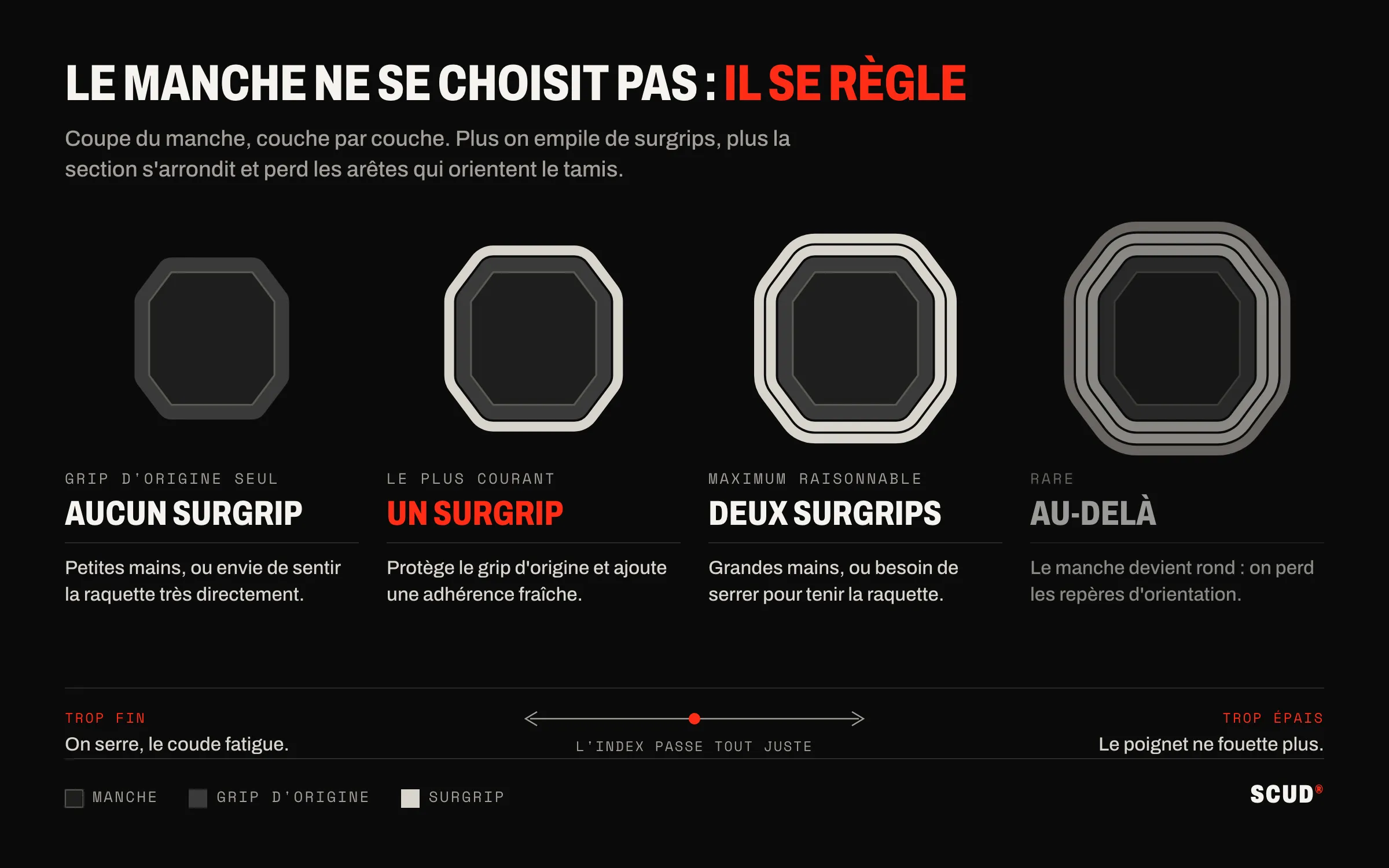 Quatre coupes de manche : grip d’origine seul, un surgrip, deux surgrips, puis davantage, la section devenant de plus en plus ronde ; en dessous, un axe entre trop fin et trop épais, avec au milieu le repère de l’index qui passe tout juste