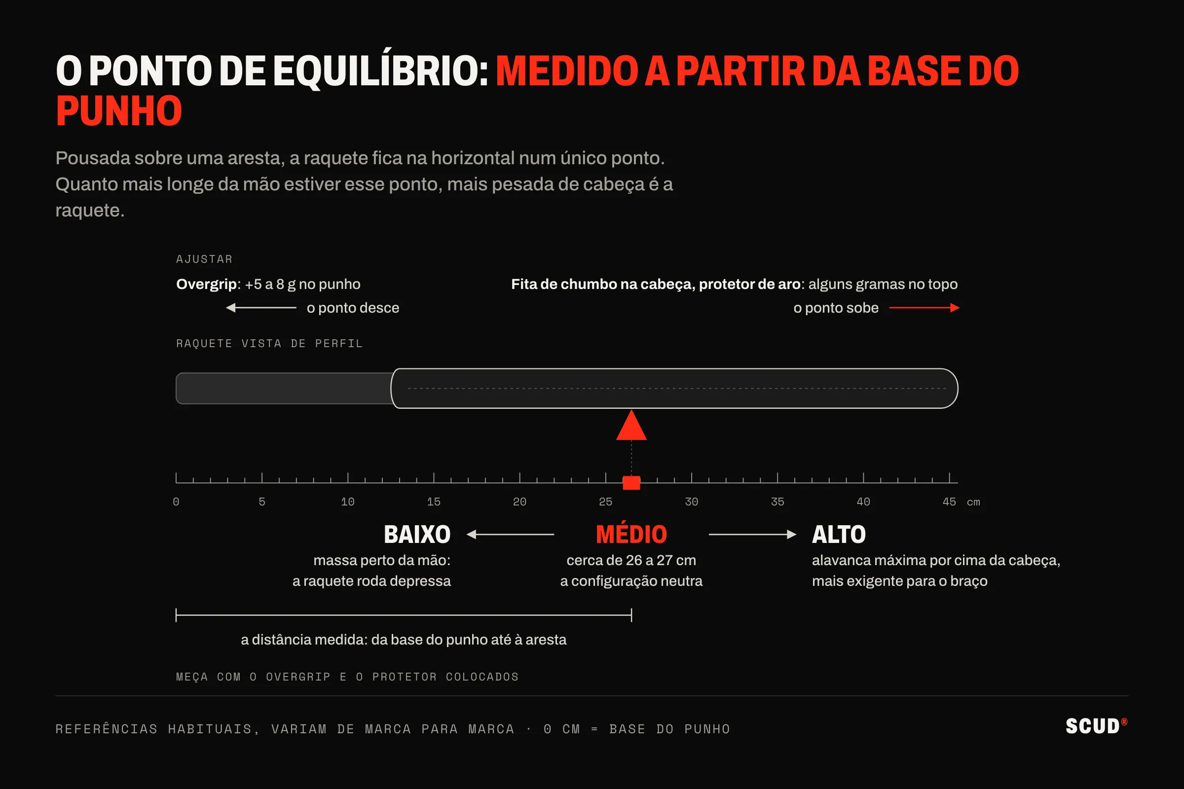 Esquema de uma raquete vista de perfil, em equilíbrio sobre uma aresta, acima de uma régua graduada de 0 a 45 cm a partir da base do punho: o equilíbrio médio situa-se por volta dos 26 a 27 cm, baixo abaixo, alto acima; um overgrip de 5 a 8 g faz descer o ponto, uma fita de chumbo na cabeça ou um protetor de aro faz subi-lo