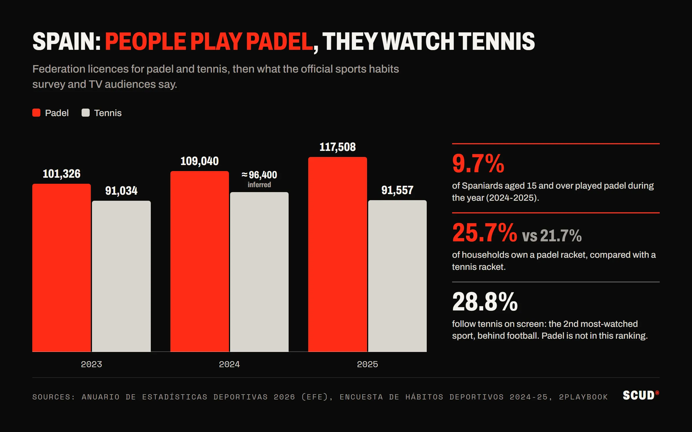 Chart: padel and tennis licences in Spain from 2023 to 2025, padel rising from 101,326 to 117,508 and tennis staying around 91,000, with three figures from the official sports habits survey
