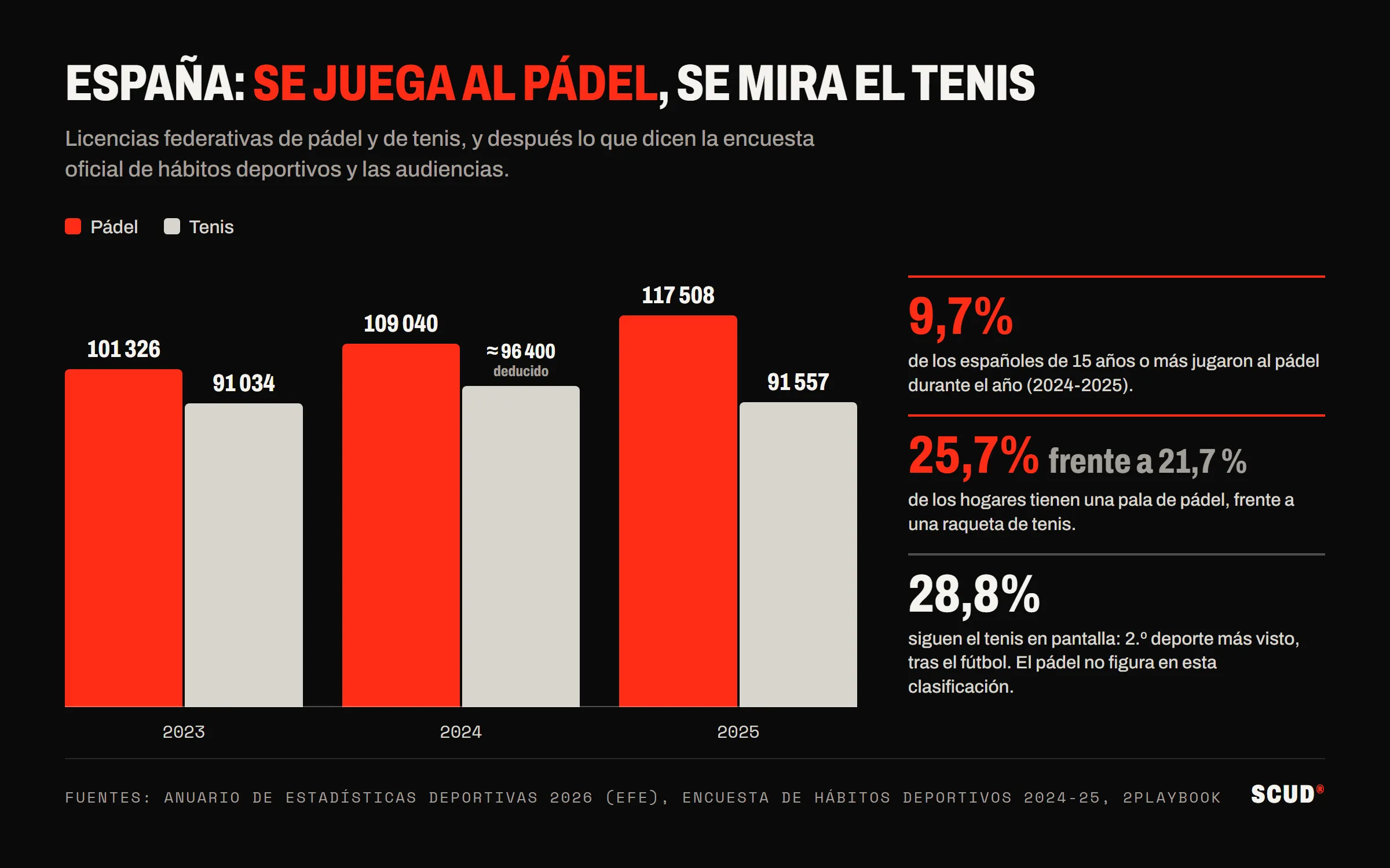 Gráfico: licencias de pádel y de tenis en España de 2023 a 2025, con el pádel pasando de 101 326 a 117 508 y el tenis en torno a 91 000, con tres cifras de la encuesta oficial de hábitos deportivos