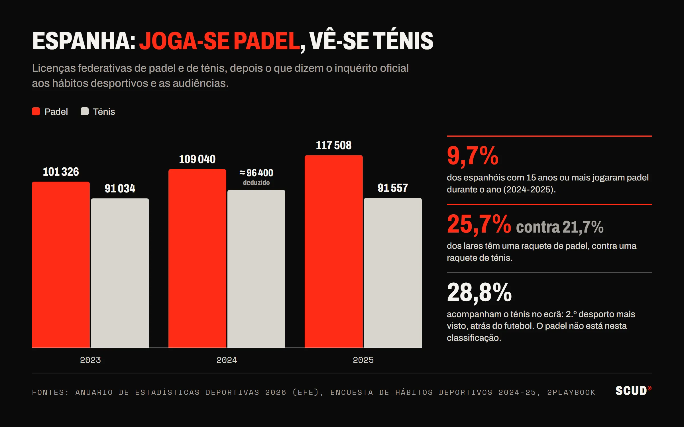 Gráfico: licenças de padel e de ténis em Espanha de 2023 a 2025, o padel a passar de 101 326 para 117 508 e o ténis a manter-se perto de 91 000, com três números do inquérito oficial aos hábitos desportivos