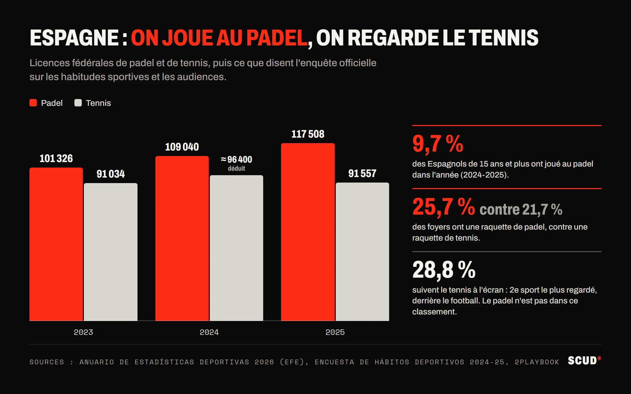 Graphique : licences de padel et de tennis en Espagne de 2023 à 2025, le padel passant de 101 326 à 117 508 et le tennis restant autour de 91 000, avec trois chiffres de l’enquête officielle sur les habitudes sportives
