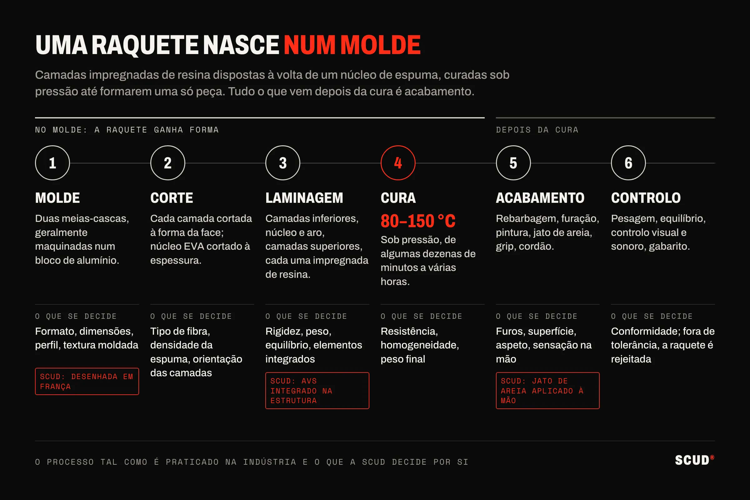 Cronologia das seis etapas do fabrico de uma raquete de padel, molde, corte, laminagem, cura a 80-150 °C, acabamento e controlo, com o que cada uma decide e os pontos próprios da SCUD