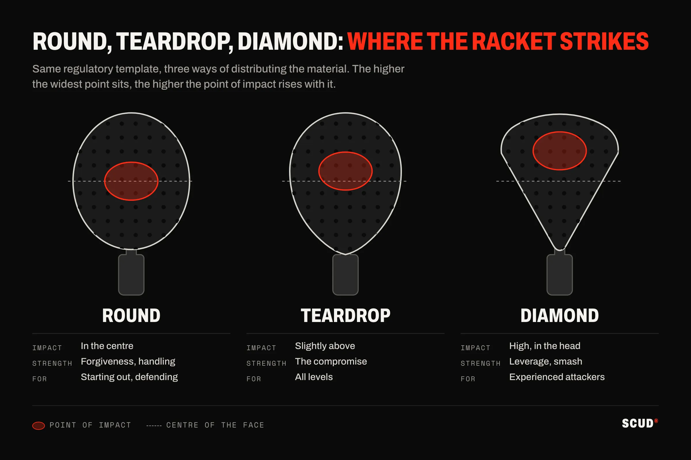 Diagram comparing three padel rackets, round, teardrop and diamond, each with its ideal hitting zone marked in red: in the centre of the face for the round, slightly above for the teardrop, high in the head for the diamond