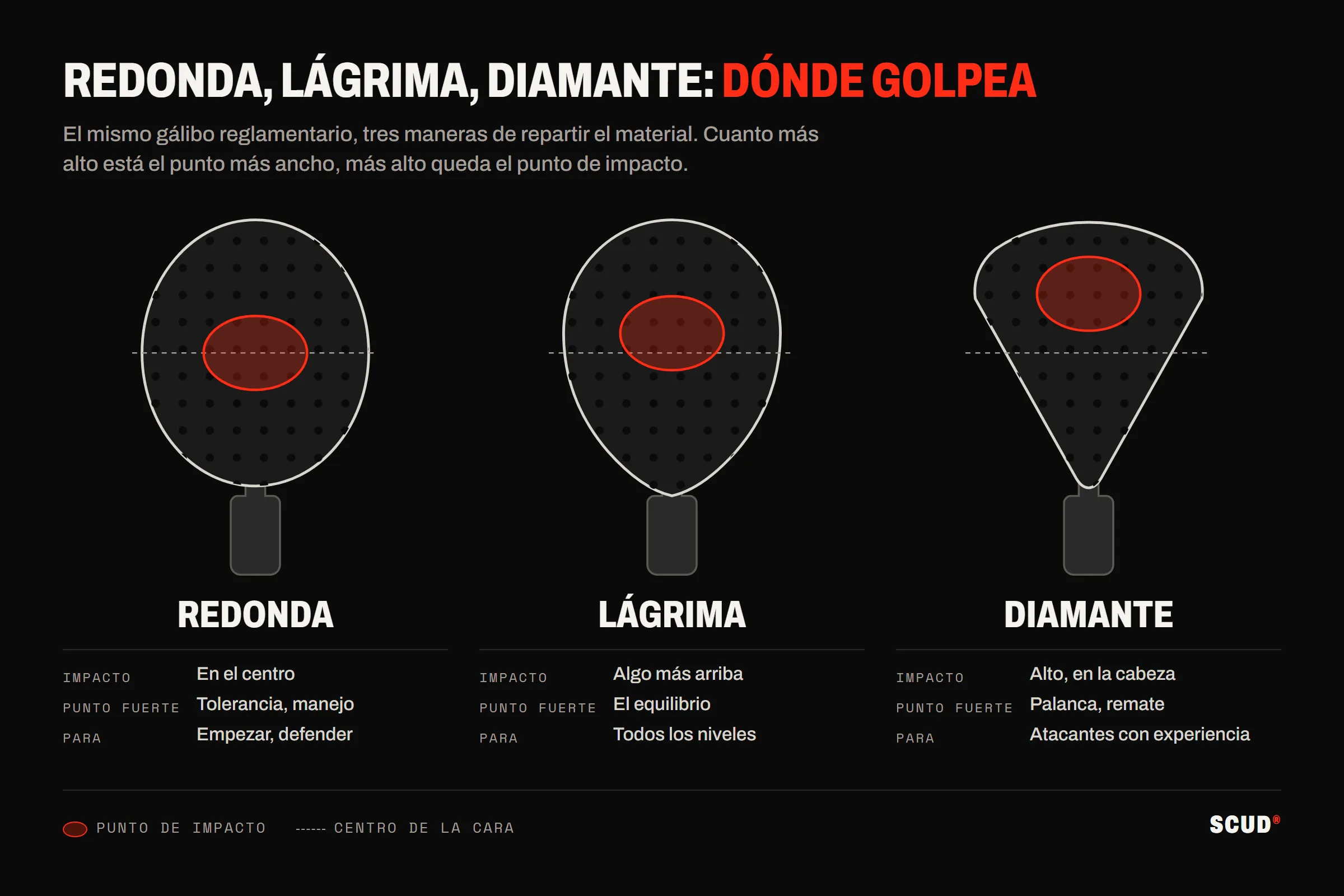 Esquema que compara tres palas de pádel, redonda, lágrima y diamante, cada una con su zona de golpeo ideal marcada en rojo: en el centro de la cara en la redonda, algo más arriba en la lágrima y alta en la cabeza en el diamante