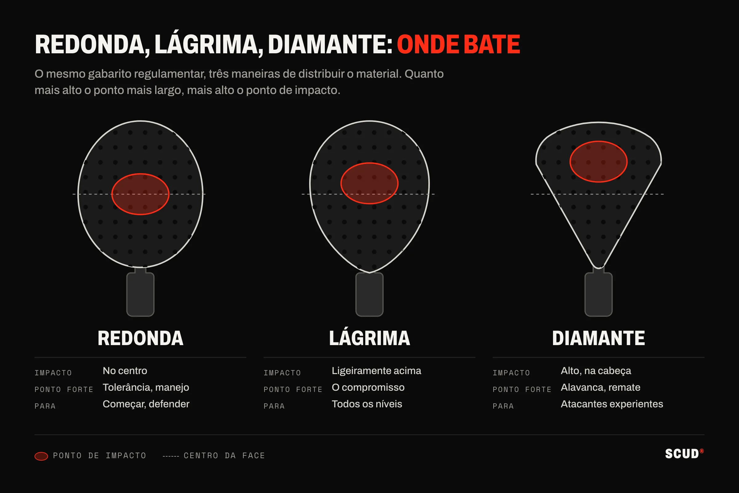 Esquema que compara três raquetes de padel, redonda, lágrima e diamante, cada uma com a zona de pancada ideal marcada a vermelho: no centro da face na redonda, ligeiramente acima na lágrima, no alto da cabeça na diamante