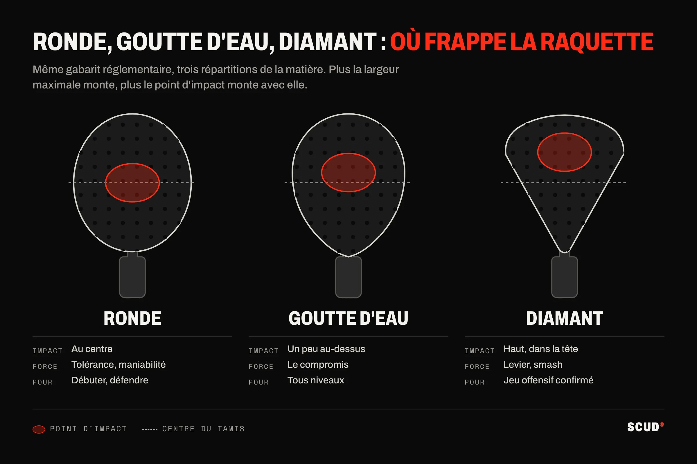 Schéma comparant trois raquettes de padel, ronde, goutte d’eau et diamant, avec pour chacune la zone de frappe idéale marquée en rouge : au centre du tamis pour la ronde, un peu au-dessus pour la goutte d’eau, haut dans la tête pour le diamant