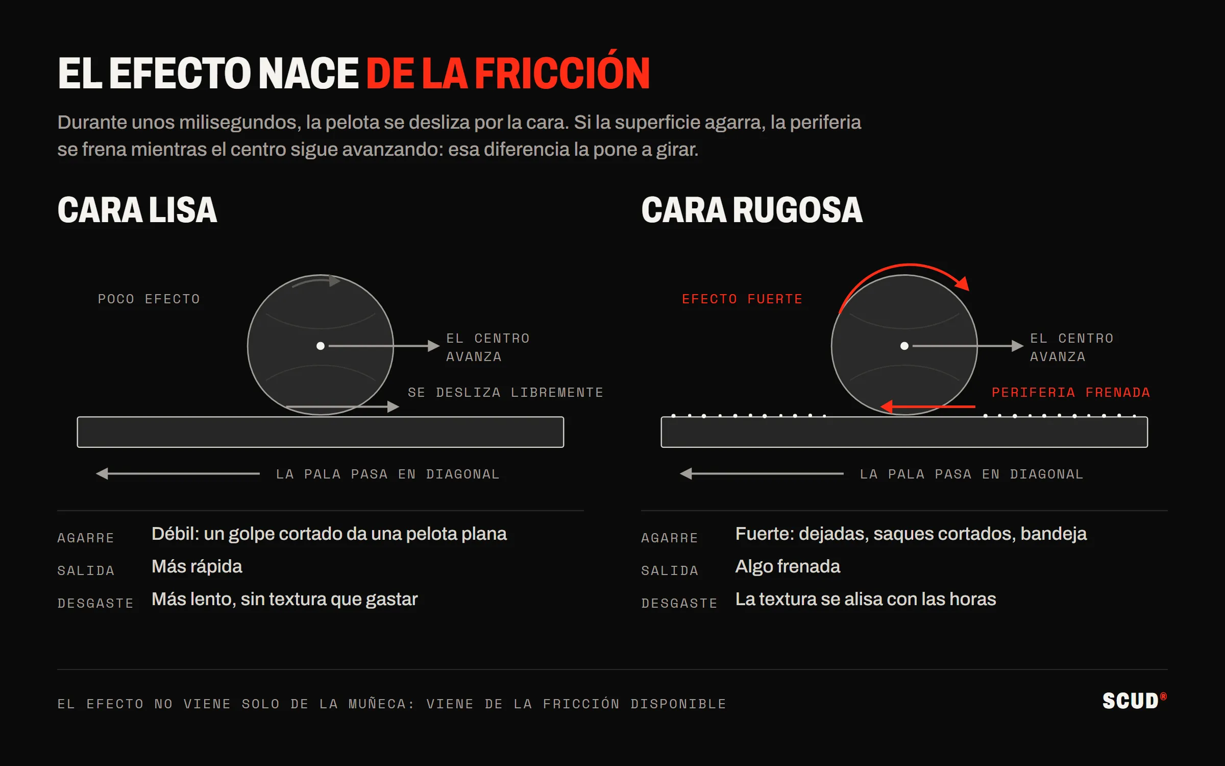 Esquema de una pelota sobre una cara lisa y después sobre una cara rugosa: en la cara lisa resbala libremente; en la rugosa, su periferia se frena y sale girando
