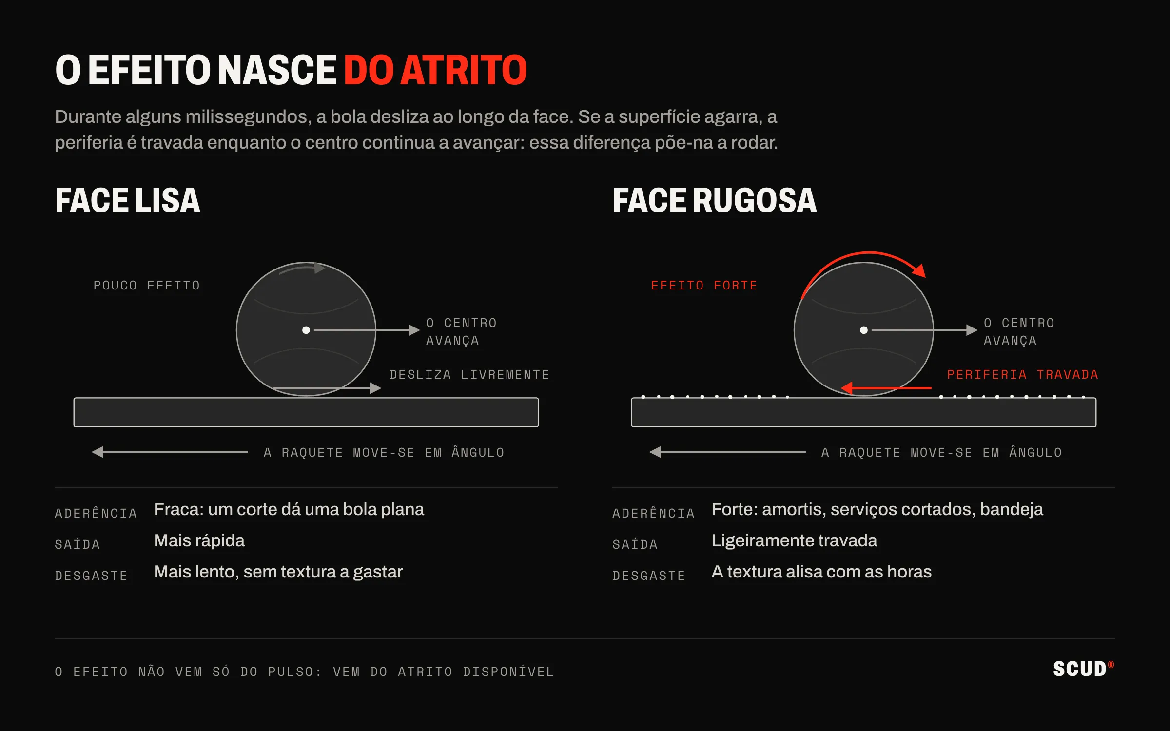 Esquema de uma bola numa face lisa e depois numa face rugosa: na face lisa desliza livremente, na face rugosa a periferia é travada e a bola começa a rodar